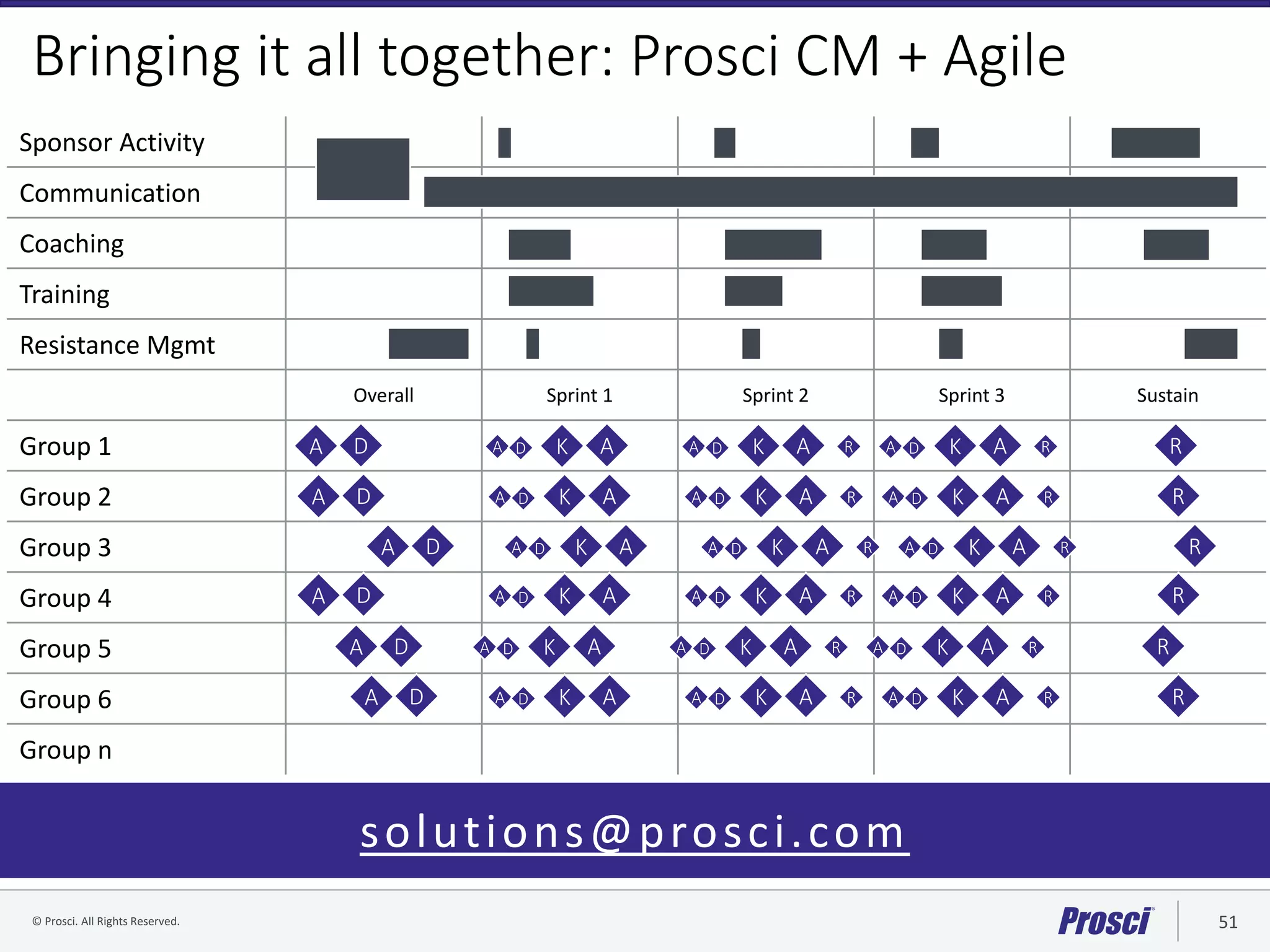 © Prosci. All Rights Reserved. 51© Prosci Inc. All rights reserved.
Sponsor Activity
Communication
Coaching
Training
Resistance Mgmt
Overall Sprint 1 Sprint 2 Sprint 3 Sustain
Group 1
Group 2
Group 3
Group 4
Group 5
Group 6
Group n
A D A D K A A D K A R A D K A R R
A D A D K A A D K A R A D K A R R
A D A D K A A D K A R A D K A R R
A D A D K A A D K A R A D K A R R
Bringing it all together: Prosci CM + Agile
A D A D K A A D K A R A D K A R R
A D A D K A A D K A R A D K A R R
solutions@prosci.com
 