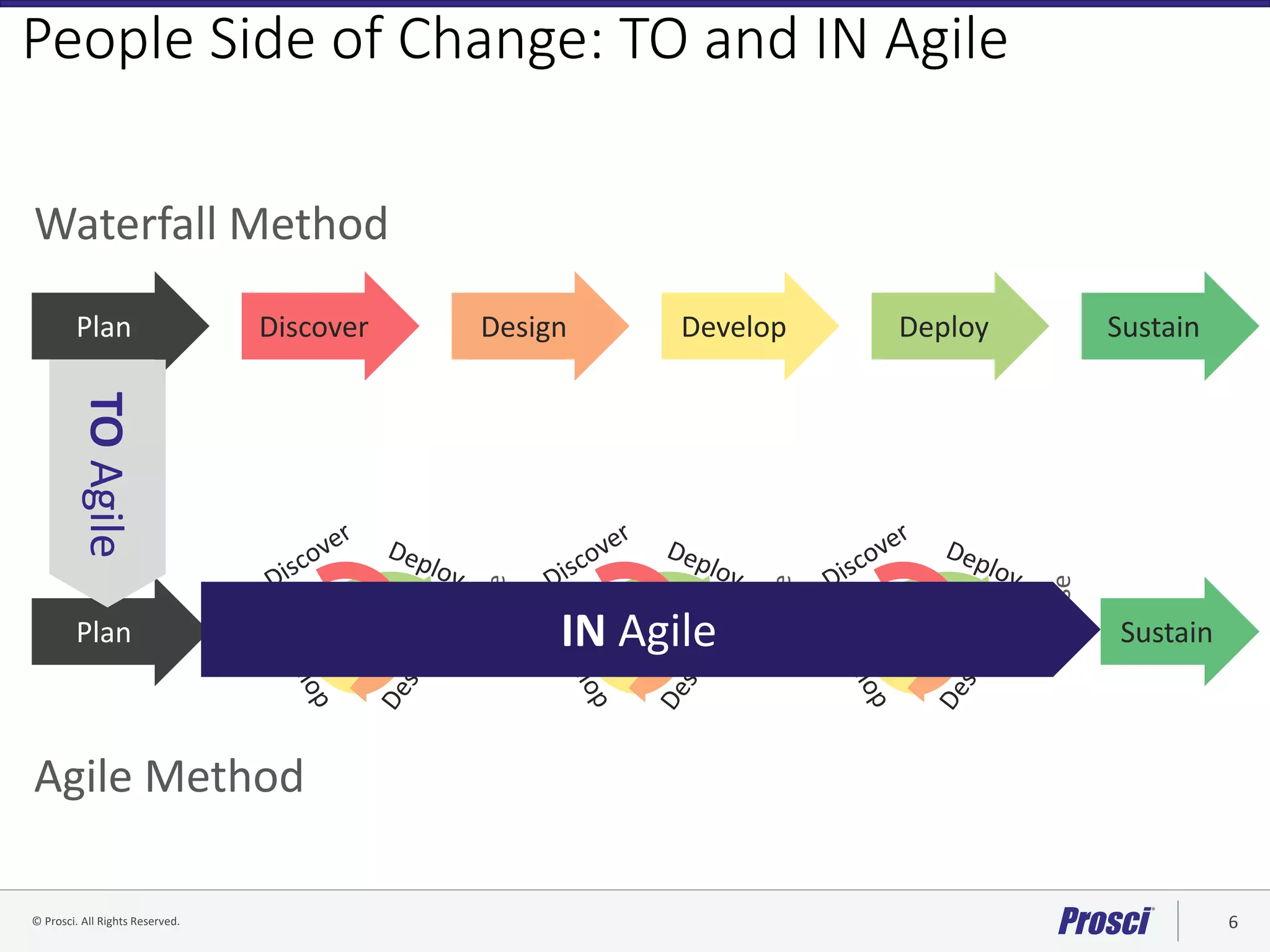 © Prosci. All Rights Reserved. 6© Prosci Inc. All rights reserved.
People Side of Change: TO and IN Agile
Plan Discover Design Develop Deploy Sustain
Plan SustainSprint
#1
Sprint
#3
Sprint
#2
Waterfall Method
Agile Method
Release
Release
Release
IN Agile
TOAgile
 