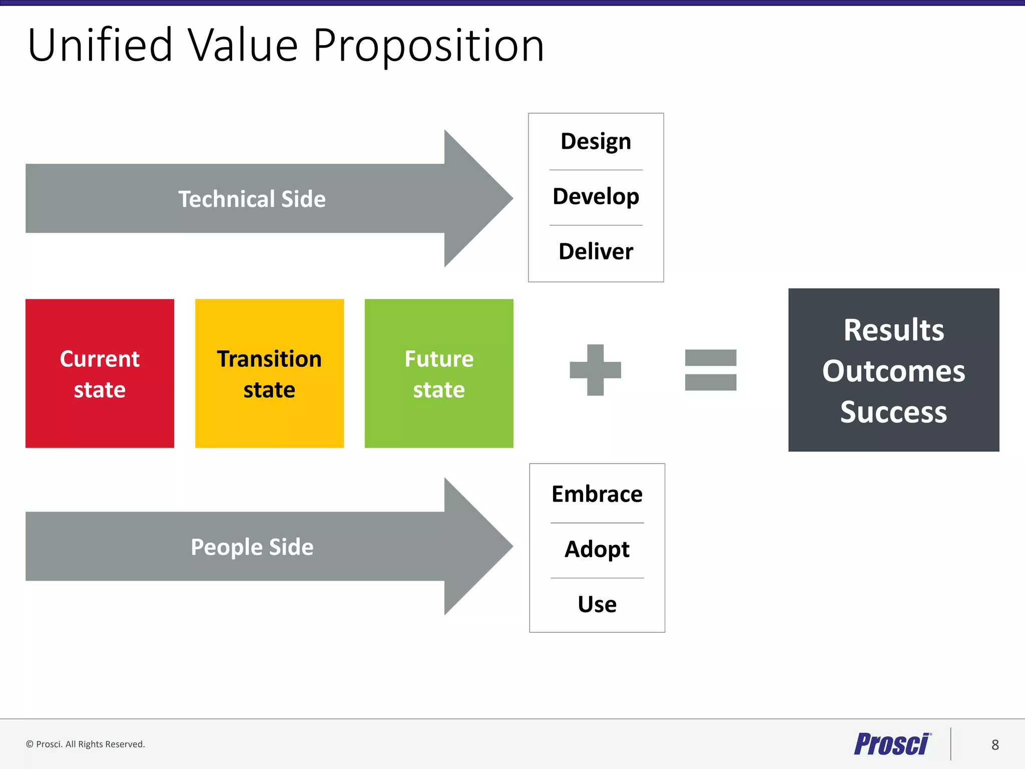 © Prosci. All Rights Reserved. 8© Prosci Inc. All rights reserved.
Current
state
Transition
state
Future
state
Technical Side
People Side
Results
Outcomes
Success
Design
Deliver
Develop
Embrace
Use
Adopt
Unified Value Proposition
 