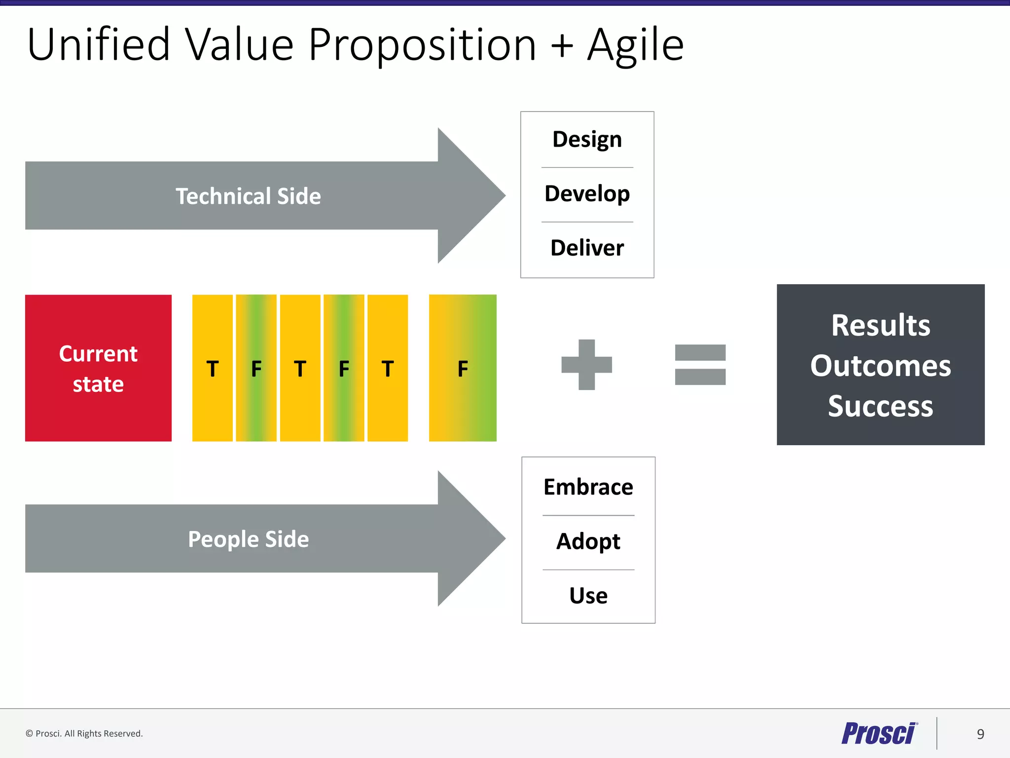 © Prosci. All Rights Reserved. 9© Prosci Inc. All rights reserved.
T F
Technical Side
People Side
Results
Outcomes
Success
Design
Deliver
Develop
Unified Value Proposition + Agile
Current
state
T F T F
Embrace
Use
Adopt
 