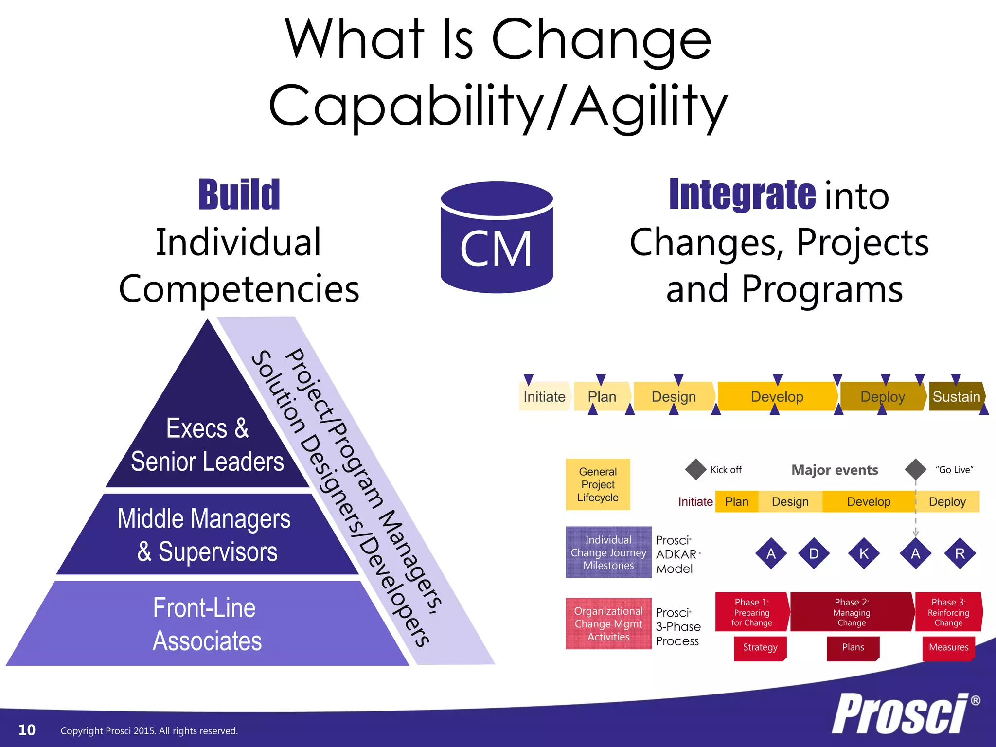 Copyright Prosci 2015. All rights reserved.
What Is Change
Capability/Agility
10
CM
Build
Individual
Competencies
Integrate into
Changes, Projects
and Programs
Initiate Plan Design Develop Deploy
“Go Live”Kick off
Phase 3:
Reinforcing
Change
Phase 2:
Managing
Change
Phase 1:
Preparing
for Change
A D K A R
Strategy Plans Measures
General
Project
Lifecycle
Individual
Change Journey
Milestones
Organizational
Change Mgmt
Activities
Major events
Prosci®
ADKAR ®
Model
Prosci®
3-Phase
Process
Execs &
Senior Leaders
Front-Line
Associates
Middle Managers
& Supervisors
Initiate Plan Design Develop Deploy Sustain
 