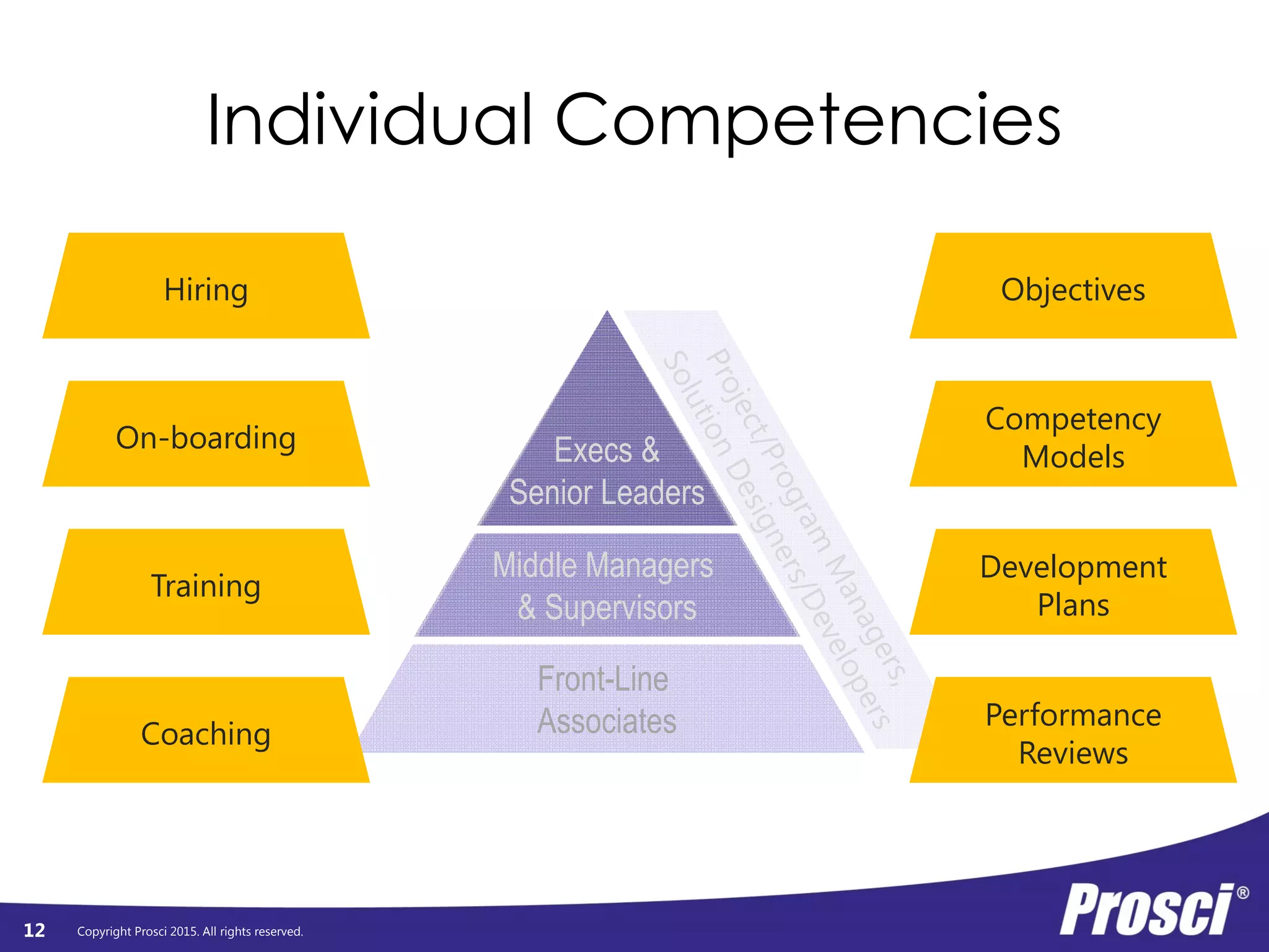 Copyright Prosci 2015. All rights reserved.
Individual Competencies
12
Execs &
Senior Leaders
Front-Line
Associates
Middle Managers
& Supervisors
Hiring
On-boarding
Training
Coaching
Objectives
Competency
Models
Development
Plans
Performance
Reviews
 