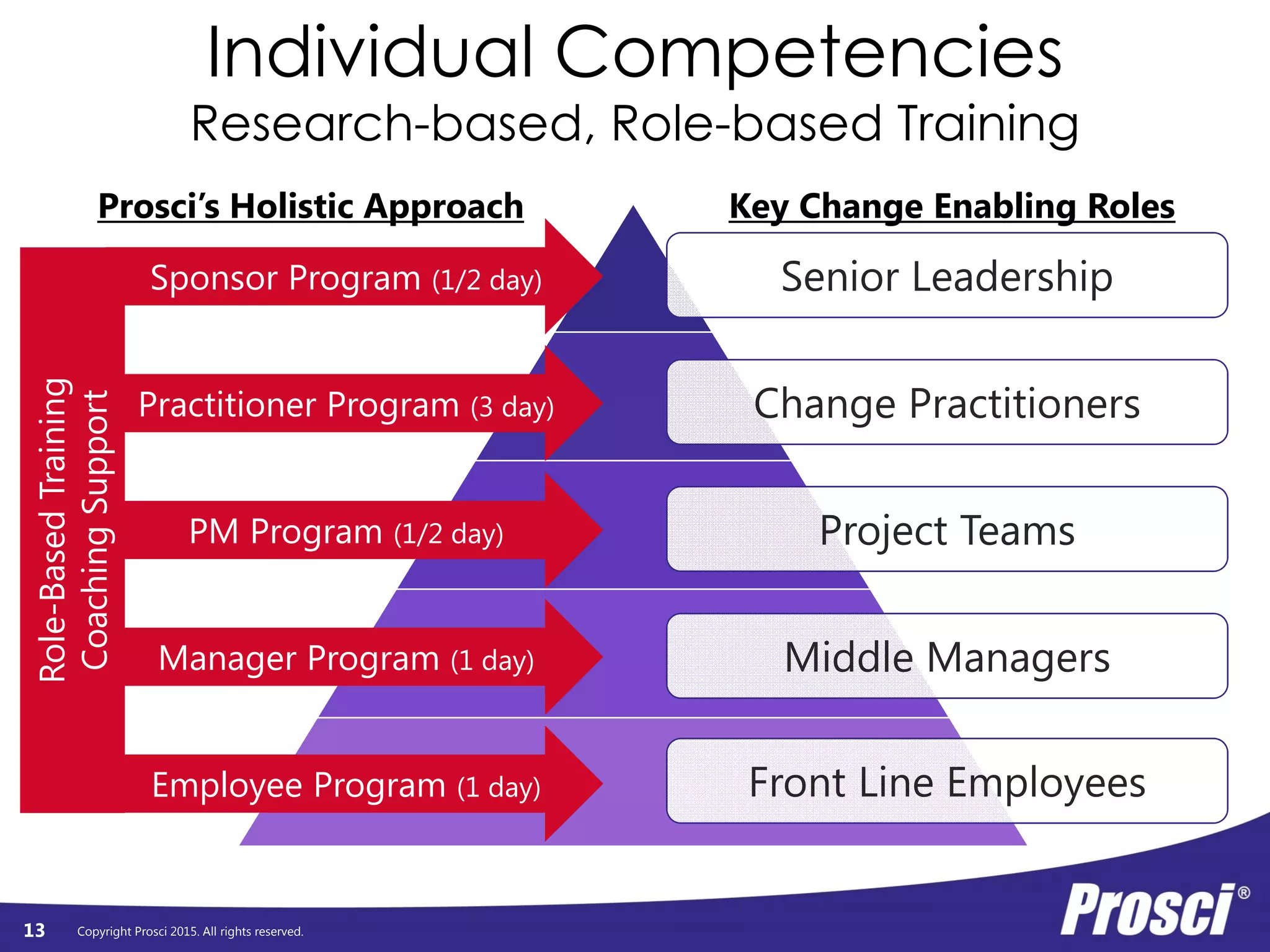 Copyright Prosci 2015. All rights reserved.
Individual Competencies
Research-based, Role-based Training
Prosci’s Holistic Approach Key Change Enabling Roles
Senior Leadership
Change Practitioners
Project Teams
Middle Managers
Front Line Employees
Sponsor Program (1/2 day)
Practitioner Program (3 day)
PM Program (1/2 day)
Manager Program (1 day)
Employee Program (1 day)
Role-BasedTraining
CoachingSupport
13
 