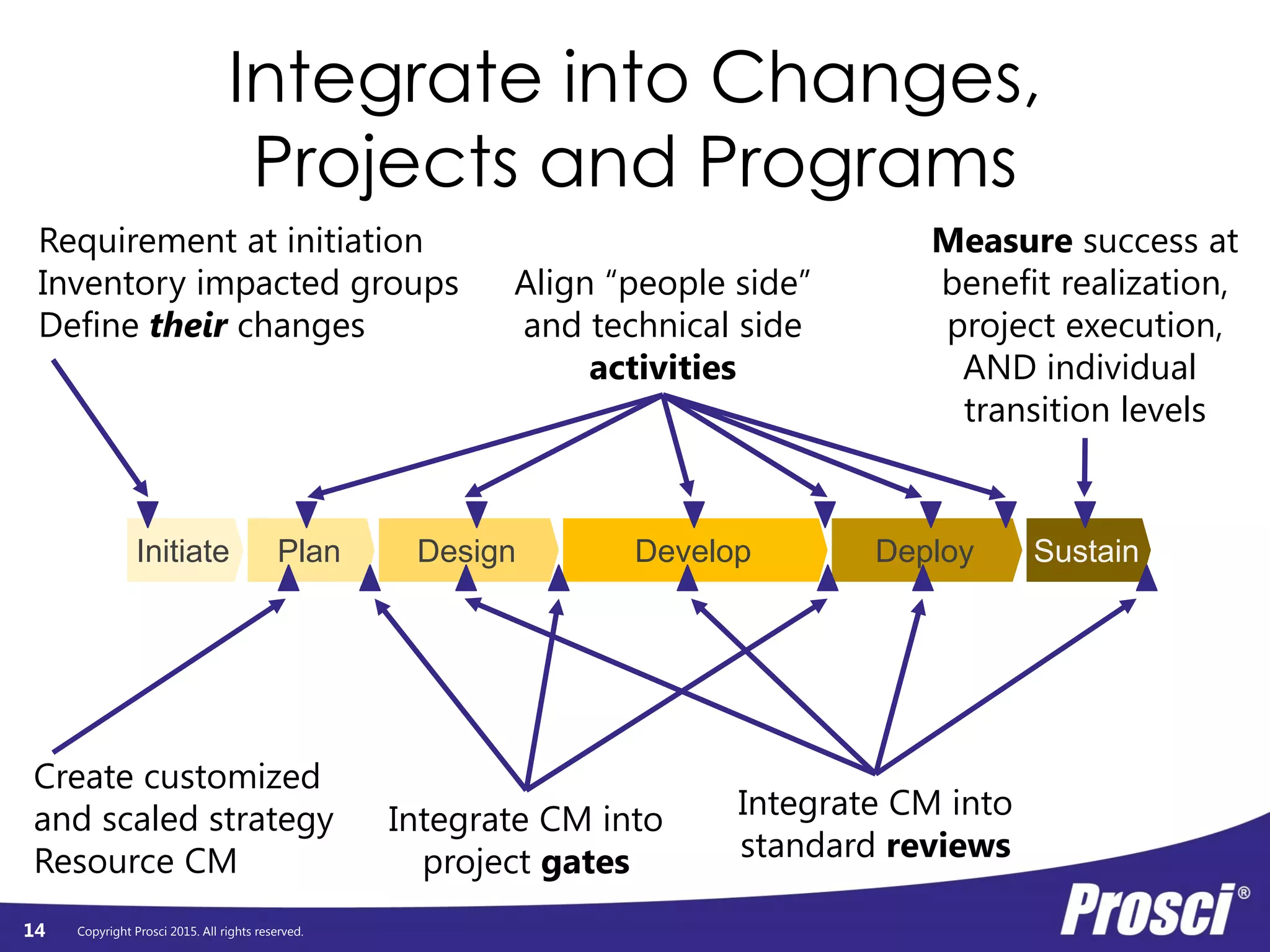 Copyright Prosci 2015. All rights reserved.
Integrate into Changes,
Projects and Programs
14
Initiate Plan Design Develop Deploy Sustain
Requirement at initiation
Inventory impacted groups
Define their changes
Integrate CM into
project gates
Integrate CM into
standard reviews
Measure success at
benefit realization,
project execution,
AND individual
transition levels
Align “people side”
and technical side
activities
Create customized
and scaled strategy
Resource CM
 