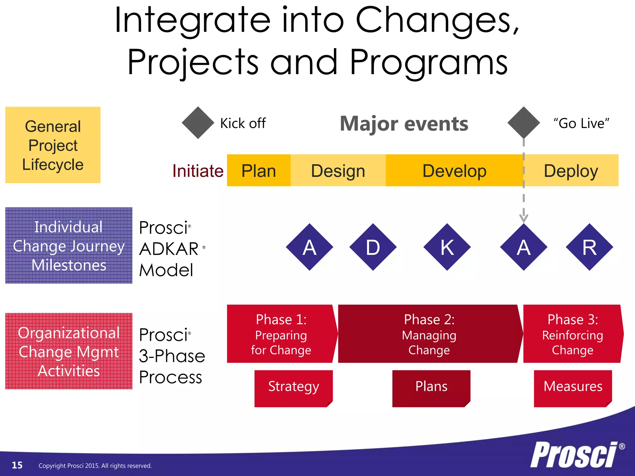Copyright Prosci 2015. All rights reserved.
Integrate into Changes,
Projects and Programs
15
Initiate Plan Design Develop Deploy
“Go Live”Kick off
Phase 3:
Reinforcing
Change
Phase 2:
Managing
Change
Phase 1:
Preparing
for Change
A D K A R
Strategy Plans Measures
General
Project
Lifecycle
Individual
Change Journey
Milestones
Organizational
Change Mgmt
Activities
Major events
Prosci®
ADKAR ®
Model
Prosci®
3-Phase
Process
 