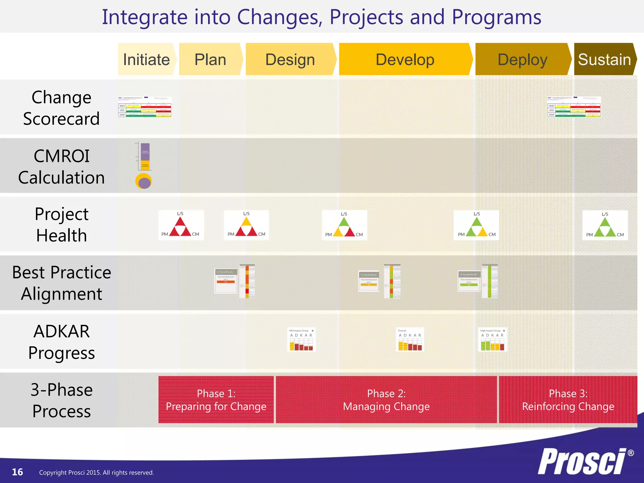 Copyright Prosci 2015. All rights reserved.16
Project
Health
Change
Scorecard
Best Practice
Alignment
CMROI
Calculation
ADKAR
Progress
Adoption
contribution
Installation
contribution
100%
50%
36%
3-Phase
Process
Phase 1:
Preparing for Change
Phase 2:
Managing Change
Phase 3:
Reinforcing Change
Initiate Plan Design Develop Deploy Sustain
Integrate into Changes, Projects and Programs
 