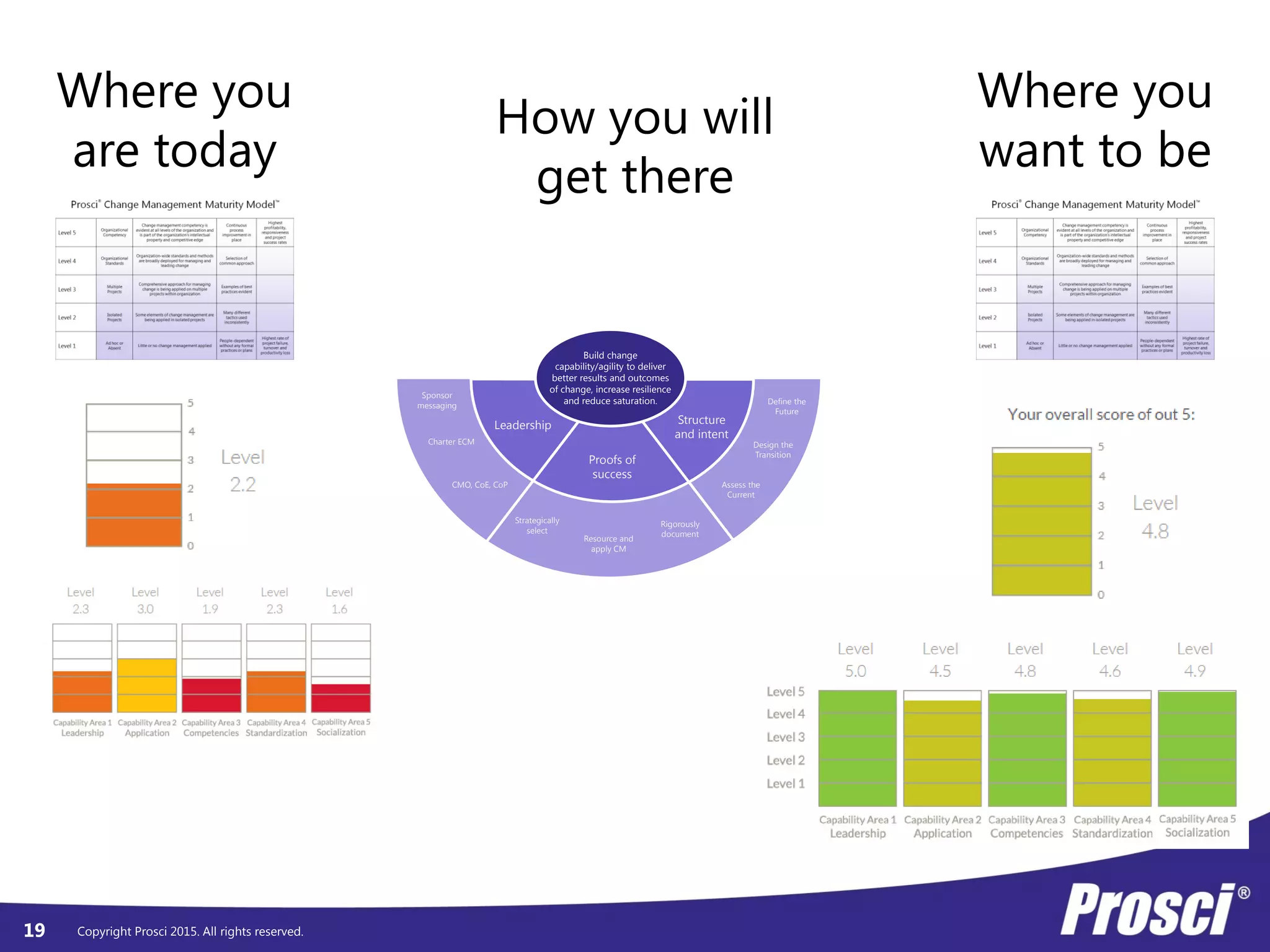 Copyright Prosci 2015. All rights reserved.19
Where you
are today
Where you
want to be
How you will
get there
Leadership
Proofs of
success
Structure
and intent
Sponsor
messaging
Charter ECM
CMO, CoE, CoP
Strategically
select
Resource and
apply CM
Rigorously
document
Assess the
Current
Design the
Transition
Define the
Future
Build change
capability/agility to deliver
better results and outcomes
of change, increase resilience
and reduce saturation.
 