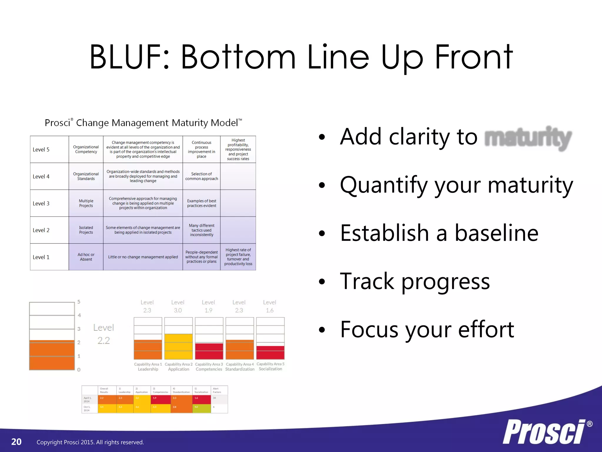 Copyright Prosci 2015. All rights reserved.
BLUF: Bottom Line Up Front
• Add clarity to maturity
• Quantify your maturity
• Establish a baseline
• Track progress
• Focus your effort
20
 