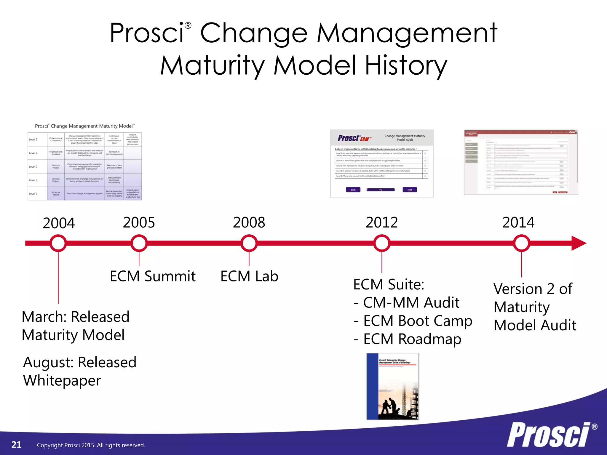 Copyright Prosci 2015. All rights reserved.
Prosci
®
Change Management
Maturity Model History
21
2004 2005 2008
March: Released
Maturity Model
2012 2014
August: Released
Whitepaper
ECM Summit ECM Lab
ECM Suite:
- CM-MM Audit
- ECM Boot Camp
- ECM Roadmap
Version 2 of
Maturity
Model Audit
 