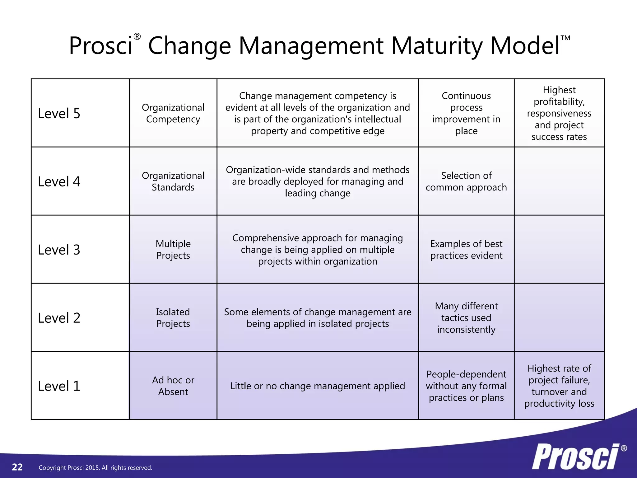 Copyright Prosci 2015. All rights reserved.22
Level 5
Organizational
Competency
Change management competency is
evident at all levels of the organization and
is part of the organization's intellectual
property and competitive edge
Continuous
process
improvement in
place
Highest
profitability,
responsiveness
and project
success rates
Level 4
Organizational
Standards
Organization-wide standards and methods
are broadly deployed for managing and
leading change
Selection of
common approach
Level 3
Multiple
Projects
Comprehensive approach for managing
change is being applied on multiple
projects within organization
Examples of best
practices evident
Level 2
Isolated
Projects
Some elements of change management are
being applied in isolated projects
Many different
tactics used
inconsistently
Level 1
Ad hoc or
Absent
Little or no change management applied
People-dependent
without any formal
practices or plans
Highest rate of
project failure,
turnover and
productivity loss
Prosci
®
Change Management Maturity Model™
 