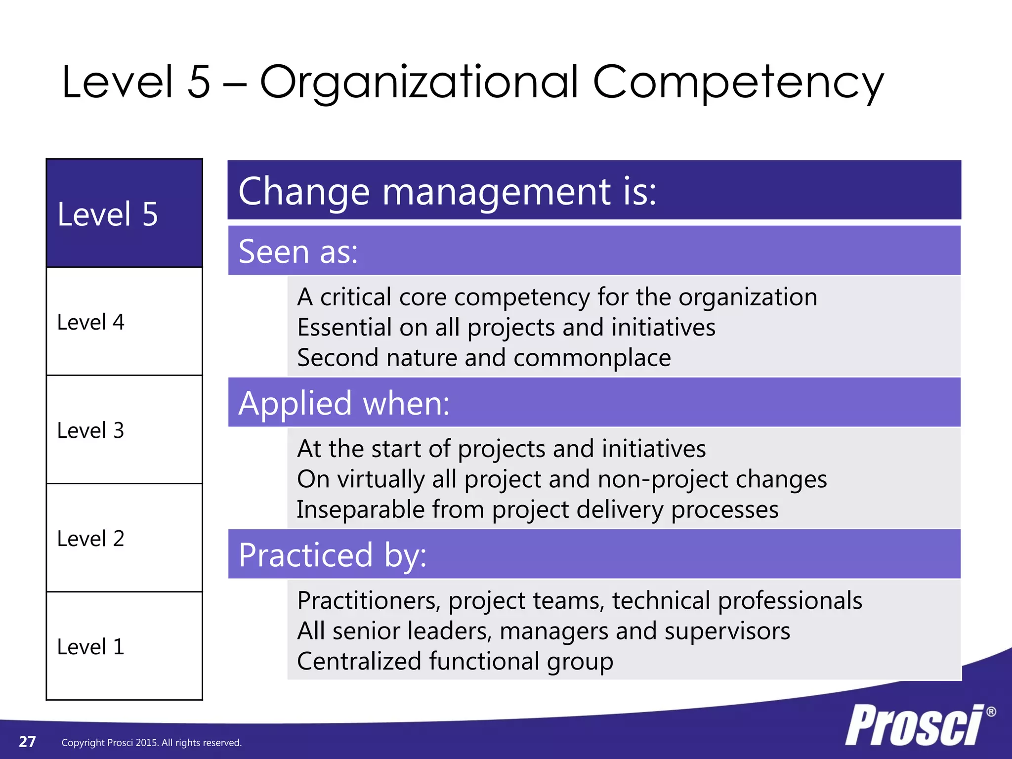 Copyright Prosci 2015. All rights reserved.
Level 5 – Organizational Competency
27
Level 5
Level 4
Level 3
Level 2
Level 1
Seen as:
A critical core competency for the organization
Essential on all projects and initiatives
Second nature and commonplace
Applied when:
At the start of projects and initiatives
On virtually all project and non-project changes
Inseparable from project delivery processes
Practiced by:
Practitioners, project teams, technical professionals
All senior leaders, managers and supervisors
Centralized functional group
Change management is:
 
