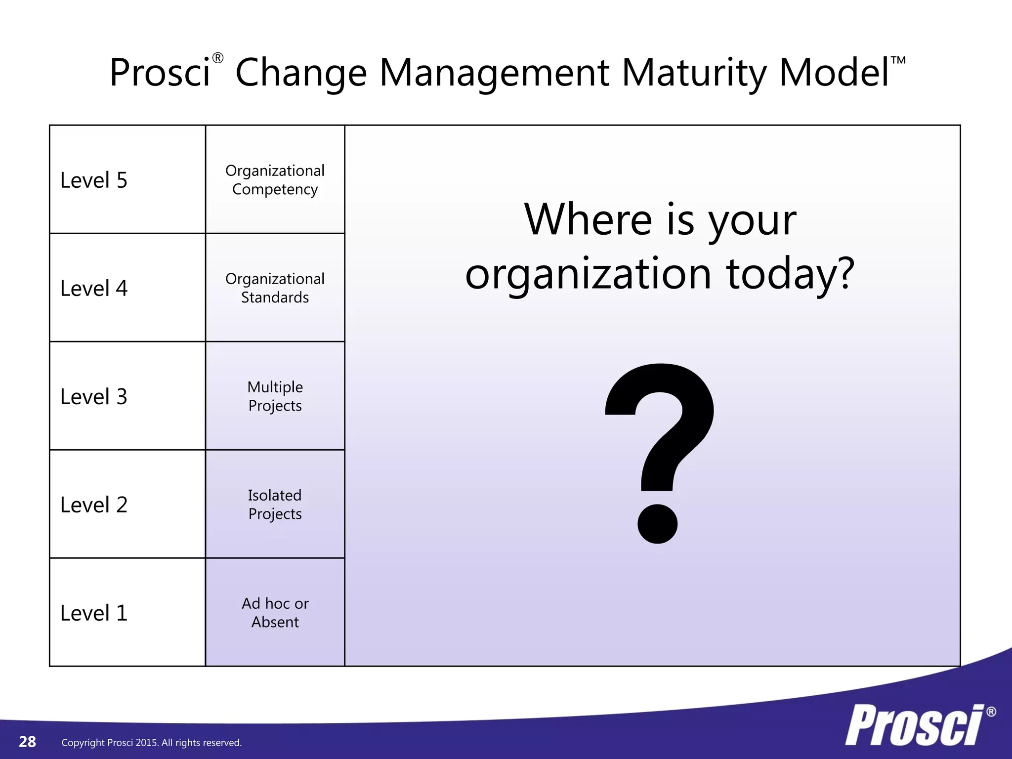 Copyright Prosci 2015. All rights reserved.28
Level 5
Organizational
Competency
Level 4
Organizational
Standards
Level 3
Multiple
Projects
Level 2
Isolated
Projects
Level 1
Ad hoc or
Absent
Prosci
®
Change Management Maturity Model™
Where is your
organization today?
 