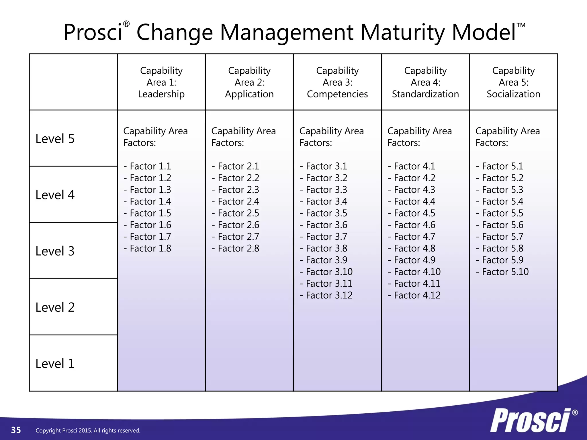 Copyright Prosci 2015. All rights reserved.
Capability
Area 1:
Leadership
Capability
Area 2:
Application
Capability
Area 3:
Competencies
Capability
Area 4:
Standardization
Capability
Area 5:
Socialization
Level 5
Capability Area
Factors:
- Factor 1.1
- Factor 1.2
- Factor 1.3
- Factor 1.4
- Factor 1.5
- Factor 1.6
- Factor 1.7
- Factor 1.8
Capability Area
Factors:
- Factor 2.1
- Factor 2.2
- Factor 2.3
- Factor 2.4
- Factor 2.5
- Factor 2.6
- Factor 2.7
- Factor 2.8
Capability Area
Factors:
- Factor 3.1
- Factor 3.2
- Factor 3.3
- Factor 3.4
- Factor 3.5
- Factor 3.6
- Factor 3.7
- Factor 3.8
- Factor 3.9
- Factor 3.10
- Factor 3.11
- Factor 3.12
Capability Area
Factors:
- Factor 4.1
- Factor 4.2
- Factor 4.3
- Factor 4.4
- Factor 4.5
- Factor 4.6
- Factor 4.7
- Factor 4.8
- Factor 4.9
- Factor 4.10
- Factor 4.11
- Factor 4.12
Capability Area
Factors:
- Factor 5.1
- Factor 5.2
- Factor 5.3
- Factor 5.4
- Factor 5.5
- Factor 5.6
- Factor 5.7
- Factor 5.8
- Factor 5.9
- Factor 5.10
Level 4
Level 3
Level 2
Level 1
Capability
Area 1:
Leadership
Capability
Area 2:
Application
Capability
Area 3:
Competencies
Capability
Area 4:
Standardization
Capability
Area 5:
Socialization
Level 5
Level 4
Level 3
Level 2
Level 1
35
Prosci
®
Change Management Maturity Model™
 
