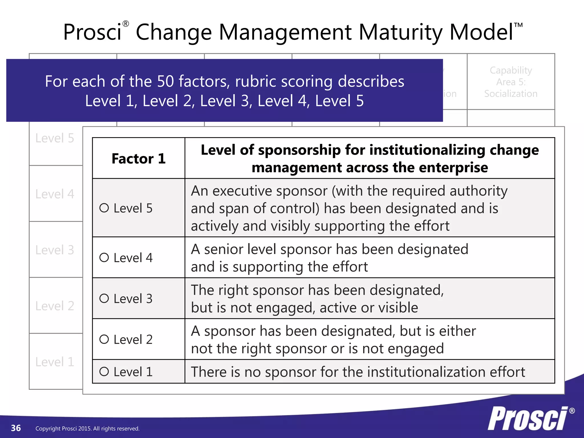 Copyright Prosci 2015. All rights reserved.
Capability
Area 1:
Leadership
Capability
Area 2:
Application
Capability
Area 3:
Competencies
Capability
Area 4:
Standardization
Capability
Area 5:
Socialization
Level 5
Capability Area
Factors:
- Factor 1.1
- Factor 1.2
- Factor 1.3
- Factor 1.4
- Factor 1.5
- Factor 1.6
- Factor 1.7
- Factor 1.8
Capability Area
Factors:
- Factor 2.1
- Factor 2.2
- Factor 2.3
- Factor 2.4
- Factor 2.5
- Factor 2.6
- Factor 2.7
- Factor 2.8
Capability Area
Factors:
- Factor 3.1
- Factor 3.2
- Factor 3.3
- Factor 3.4
- Factor 3.5
- Factor 3.6
- Factor 3.7
- Factor 3.8
- Factor 3.9
- Factor 3.10
- Factor 3.11
- Factor 3.12
Capability Area
Factors:
- Factor 4.1
- Factor 4.2
- Factor 4.3
- Factor 4.4
- Factor 4.5
- Factor 4.6
- Factor 4.7
- Factor 4.8
- Factor 4.9
- Factor 4.10
- Factor 4.11
- Factor 4.12
Capability Area
Factors:
- Factor 5.1
- Factor 5.2
- Factor 5.3
- Factor 5.4
- Factor 5.5
- Factor 5.6
- Factor 5.7
- Factor 5.8
- Factor 5.9
- Factor 5.10
Level 4
Level 3
Level 2
Level 1
36
Prosci
®
Change Management Maturity Model™
For each of the 50 factors, rubric scoring describes
Level 1, Level 2, Level 3, Level 4, Level 5
Factor 1
Level of sponsorship for institutionalizing change
management across the enterprise
 Level 5
An executive sponsor (with the required authority
and span of control) has been designated and is
actively and visibly supporting the effort
 Level 4
A senior level sponsor has been designated
and is supporting the effort
 Level 3
The right sponsor has been designated,
but is not engaged, active or visible
 Level 2
A sponsor has been designated, but is either
not the right sponsor or is not engaged
 Level 1 There is no sponsor for the institutionalization effort
 
