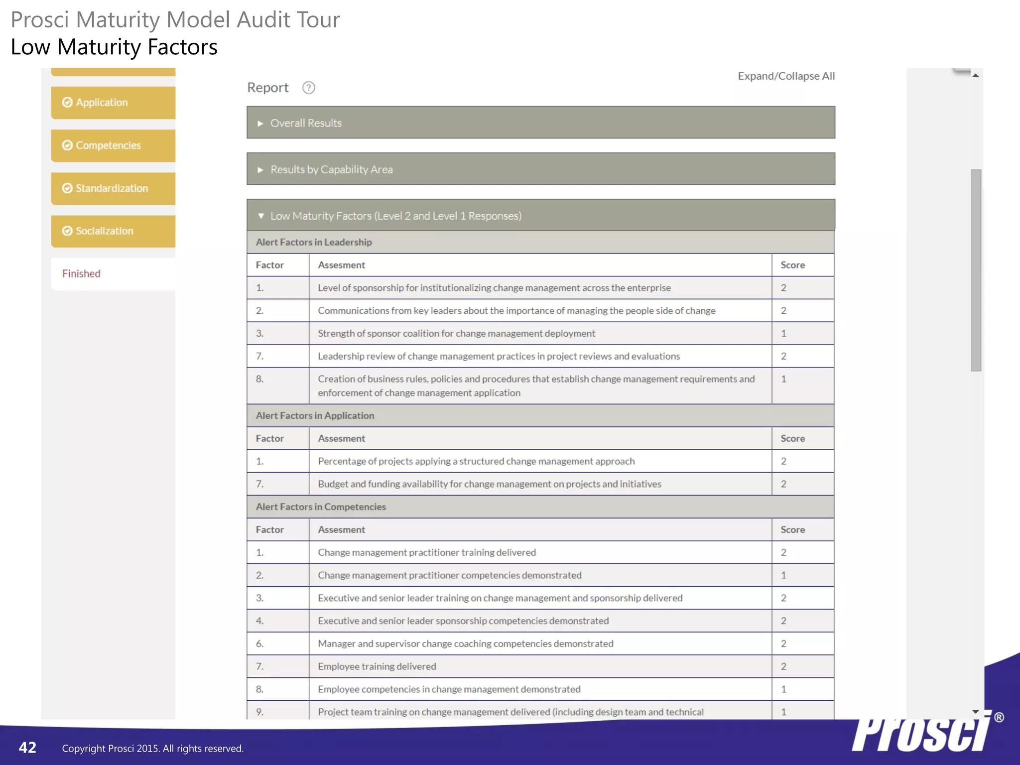 Copyright Prosci 2015. All rights reserved.42
Prosci Maturity Model Audit Tour
Low Maturity Factors
 