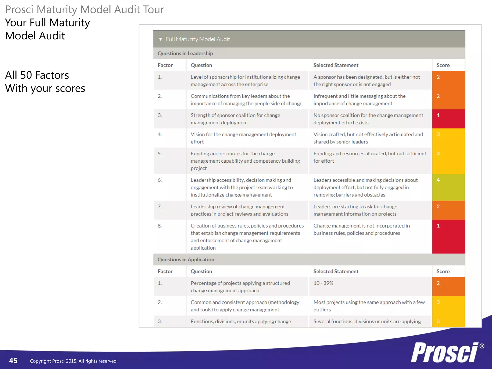 Copyright Prosci 2015. All rights reserved.45
Prosci Maturity Model Audit Tour
Your Full Maturity
Model Audit
All 50 Factors
With your scores
 