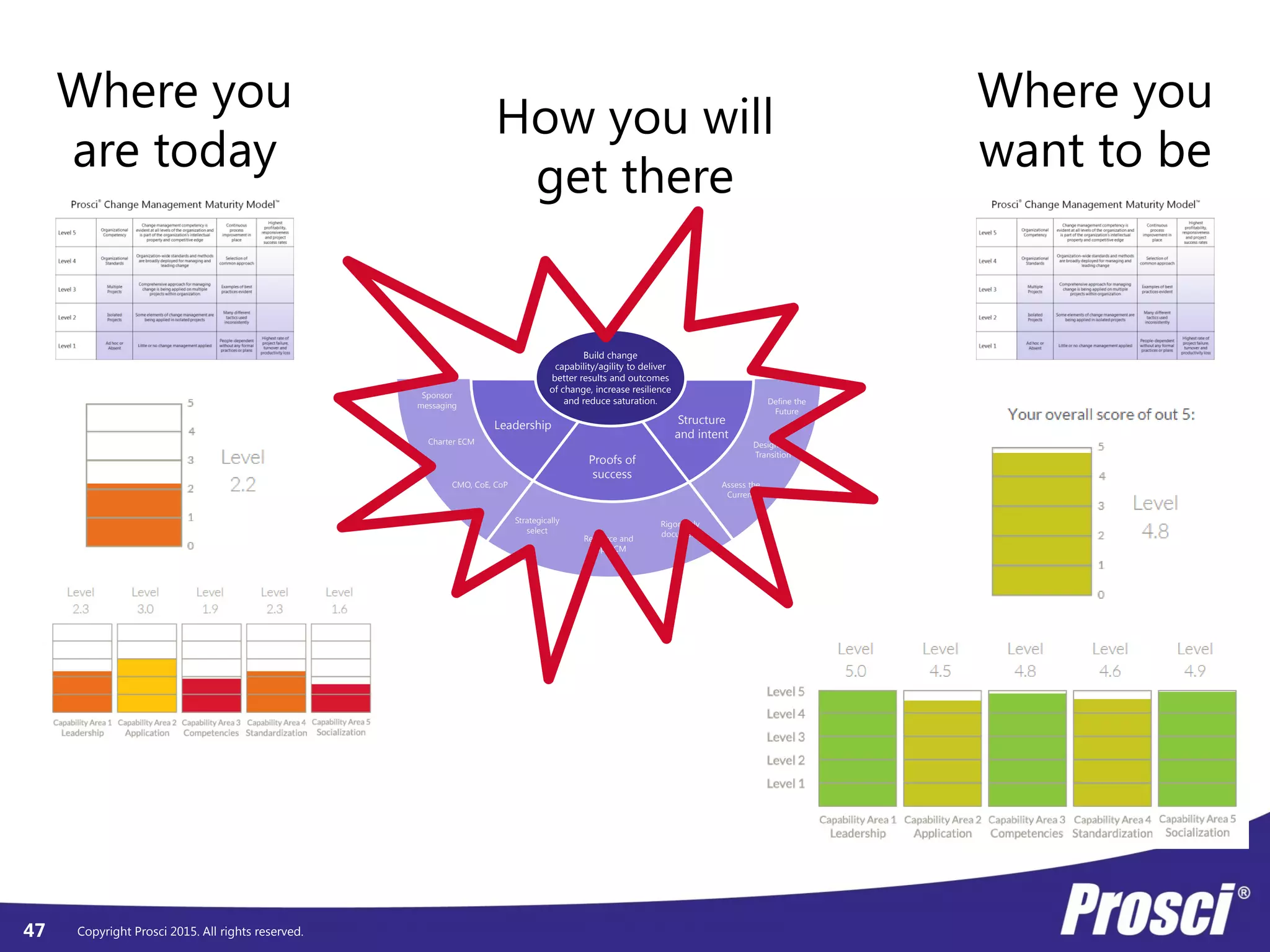 Copyright Prosci 2015. All rights reserved.47
Where you
are today
Where you
want to be
How you will
get there
Leadership
Proofs of
success
Structure
and intent
Sponsor
messaging
Charter ECM
CMO, CoE, CoP
Strategically
select
Resource and
apply CM
Rigorously
document
Assess the
Current
Design the
Transition
Define the
Future
Build change
capability/agility to deliver
better results and outcomes
of change, increase resilience
and reduce saturation.
 