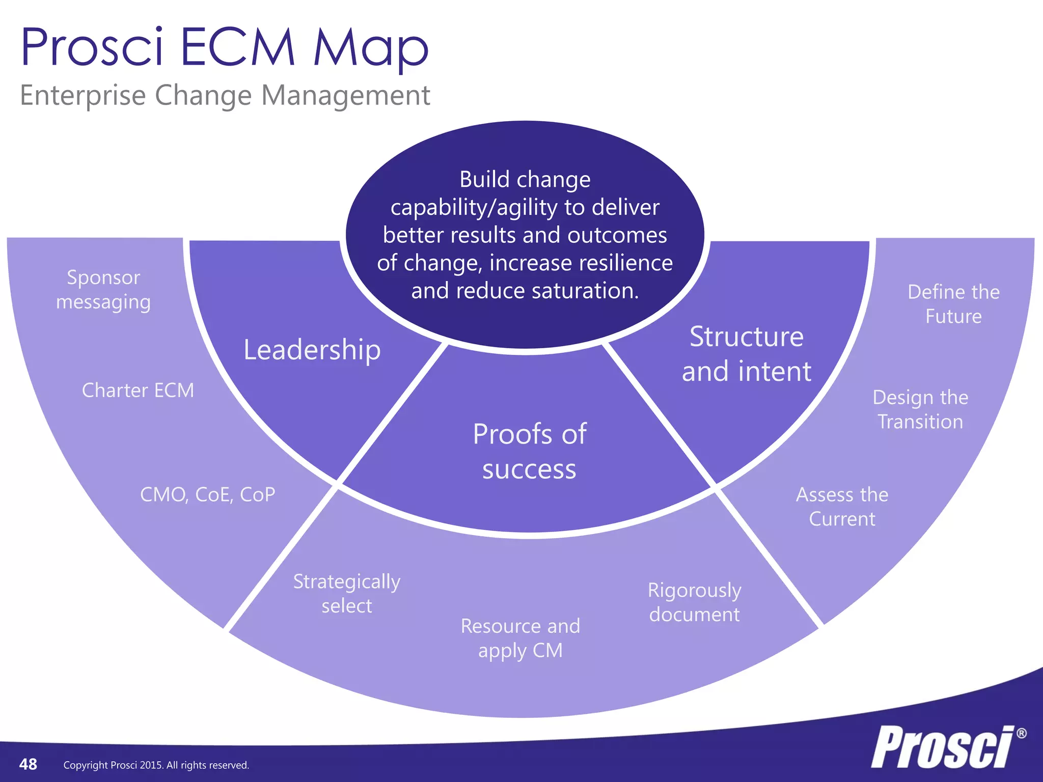 Copyright Prosci 2015. All rights reserved.
Leadership
Proofs of
success
Structure
and intent
Sponsor
messaging
Charter ECM
CMO, CoE, CoP
Strategically
select
Resource and
apply CM
Rigorously
document
Assess the
Current
Design the
Transition
Define the
Future
Build change
capability/agility to deliver
better results and outcomes
of change, increase resilience
and reduce saturation.
Prosci ECM Map
Enterprise Change Management
48
 