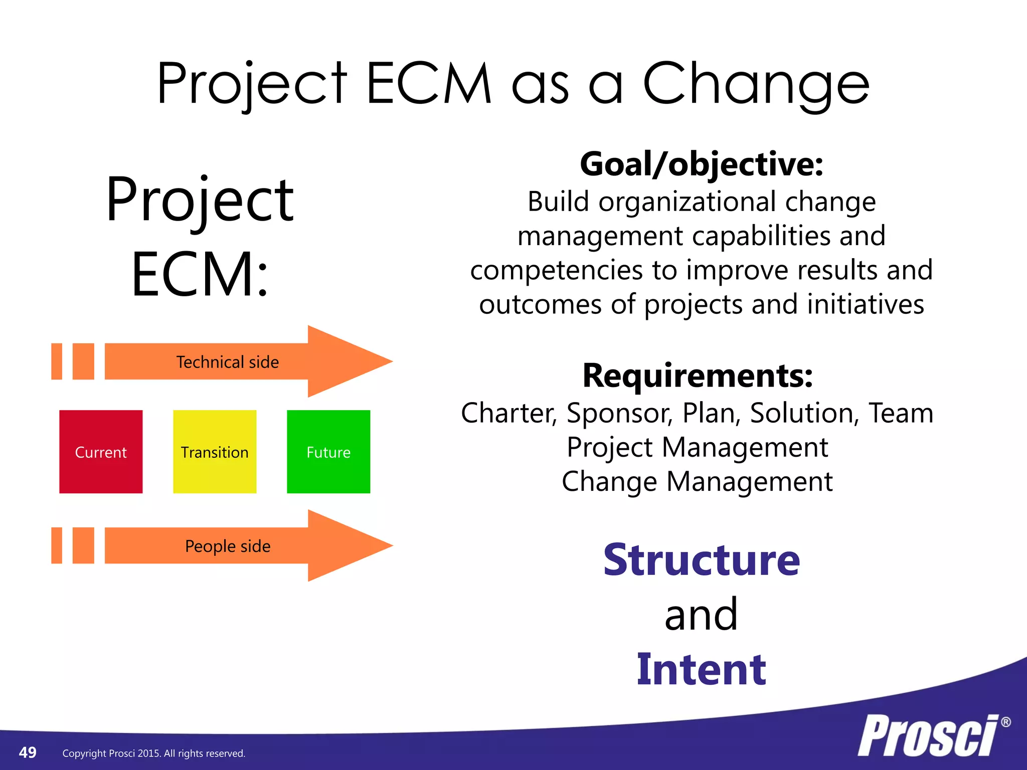 Copyright Prosci 2015. All rights reserved.
Project ECM as a Change
Project
ECM:
Goal/objective:
Build organizational change
management capabilities and
competencies to improve results and
outcomes of projects and initiatives
Current Transition Future
Technical side
People side
Requirements:
Charter, Sponsor, Plan, Solution, Team
Project Management
Change Management
Structure
and
Intent
49
 