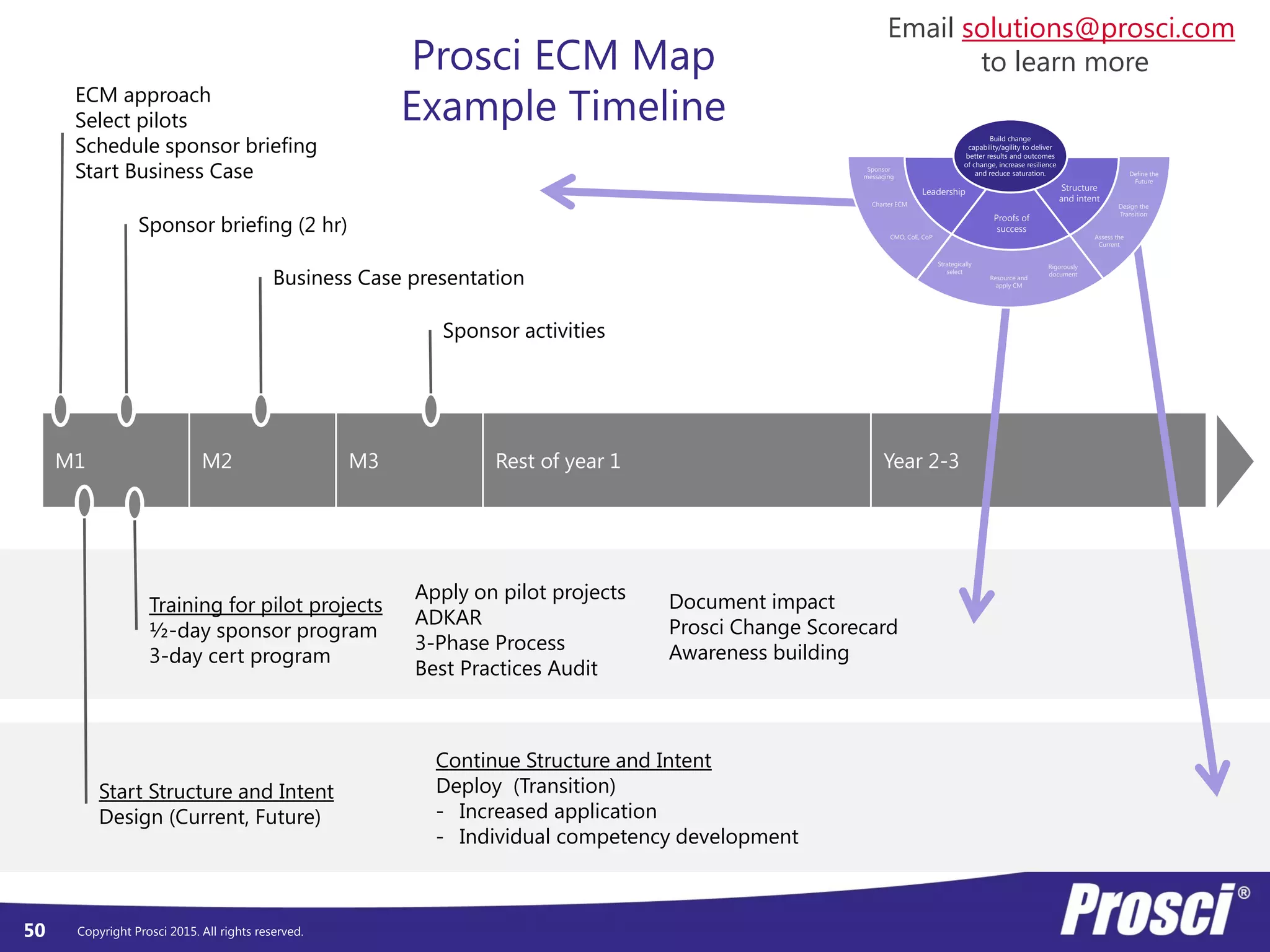 Copyright Prosci 2015. All rights reserved.
M1 M2 M3 Rest of year 1 Year 2-3
ECM approach
Select pilots
Schedule sponsor briefing
Start Business Case
Training for pilot projects
½-day sponsor program
3-day cert program
Sponsor briefing (2 hr)
Business Case presentation
Apply on pilot projects
ADKAR
3-Phase Process
Best Practices Audit
Document impact
Prosci Change Scorecard
Awareness building
Start Structure and Intent
Design (Current, Future)
Continue Structure and Intent
Deploy (Transition)
- Increased application
- Individual competency development
Sponsor activities
Leadership
Proofs of
success
Structure
and intent
Sponsor
messaging
Charter ECM
CMO, CoE, CoP
Strategically
select
Resource and
apply CM
Rigorously
document
Assess the
Current
Design the
Transition
Define the
Future
Build change
capability/agility to deliver
better results and outcomes
of change, increase resilience
and reduce saturation.
50
Prosci ECM Map
Example Timeline
Email solutions@prosci.com
to learn more
 