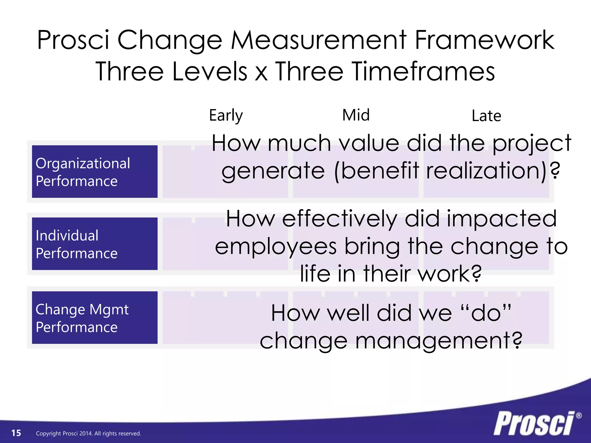 Prosci Change Measurement Framework 
Three Levels x Three Timeframes 
Individual 
Transitions 
Performance 
Copyright Prosci 2014. All rights reserved. 
15 
Project 
Performance 
Change Mgmt 
Activities 
Early Mid Late 
Organizational 
Performance 
How much value did the project 
generate (benefit realization)? 
How effectively did impacted 
employees bring the change to 
life in their work? 
How well did we “do” 
change management? 
 