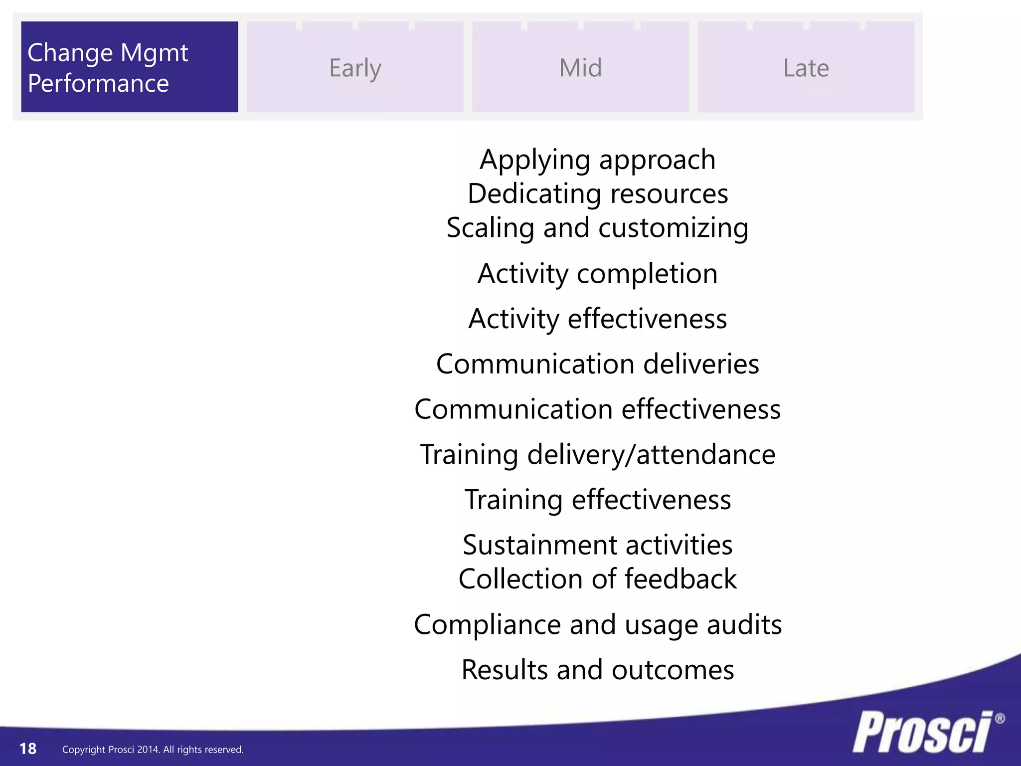 Copyright Prosci 18 2014. All rights reserved. 
Usage 
Compliance 
Adoption 
Buy-in and commitment 
Engagement 
Participation 
Proficiency 
Awareness 
Understanding 
Readiness (Individual) 
Results and outcomes 
Individual 
Performance 
Early Mid Late 
 