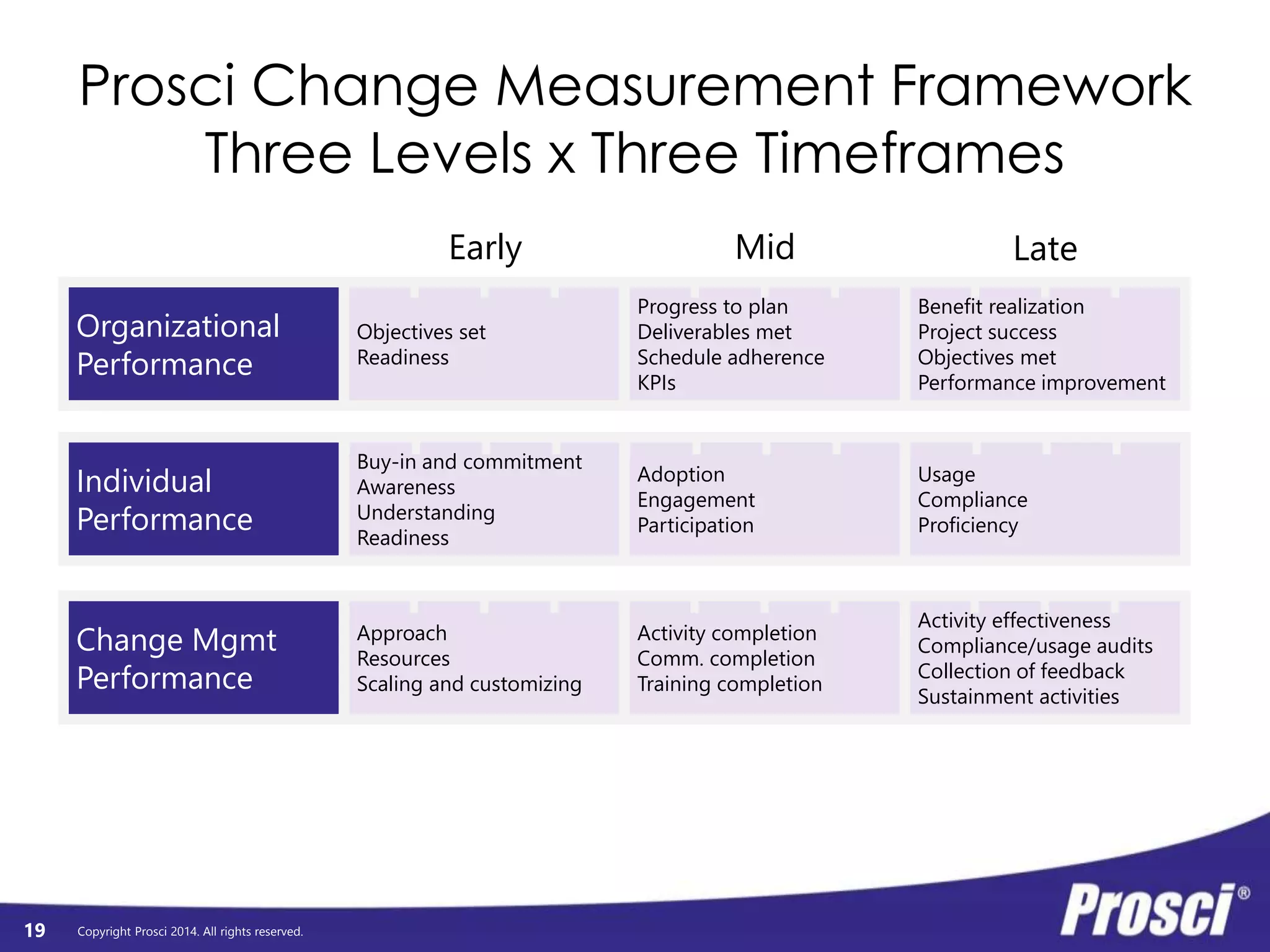 Polleverywhere survey 
Individual Measurement 
Copyright Prosci 2014. All rights reserved. 
19 
 