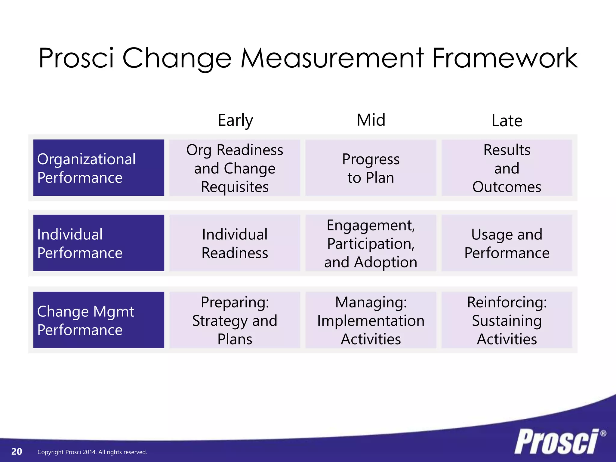 Copyright Prosci 20 2014. All rights reserved. 
Applying approach 
Dedicating resources 
Scaling and customizing 
Activity completion 
Activity effectiveness 
Communication deliveries 
Communication effectiveness 
Training delivery/attendance 
Training effectiveness 
Sustainment activities 
Collection of feedback 
Compliance and usage audits 
Results and outcomes 
Change Mgmt 
Performance 
Early Mid Late 
 