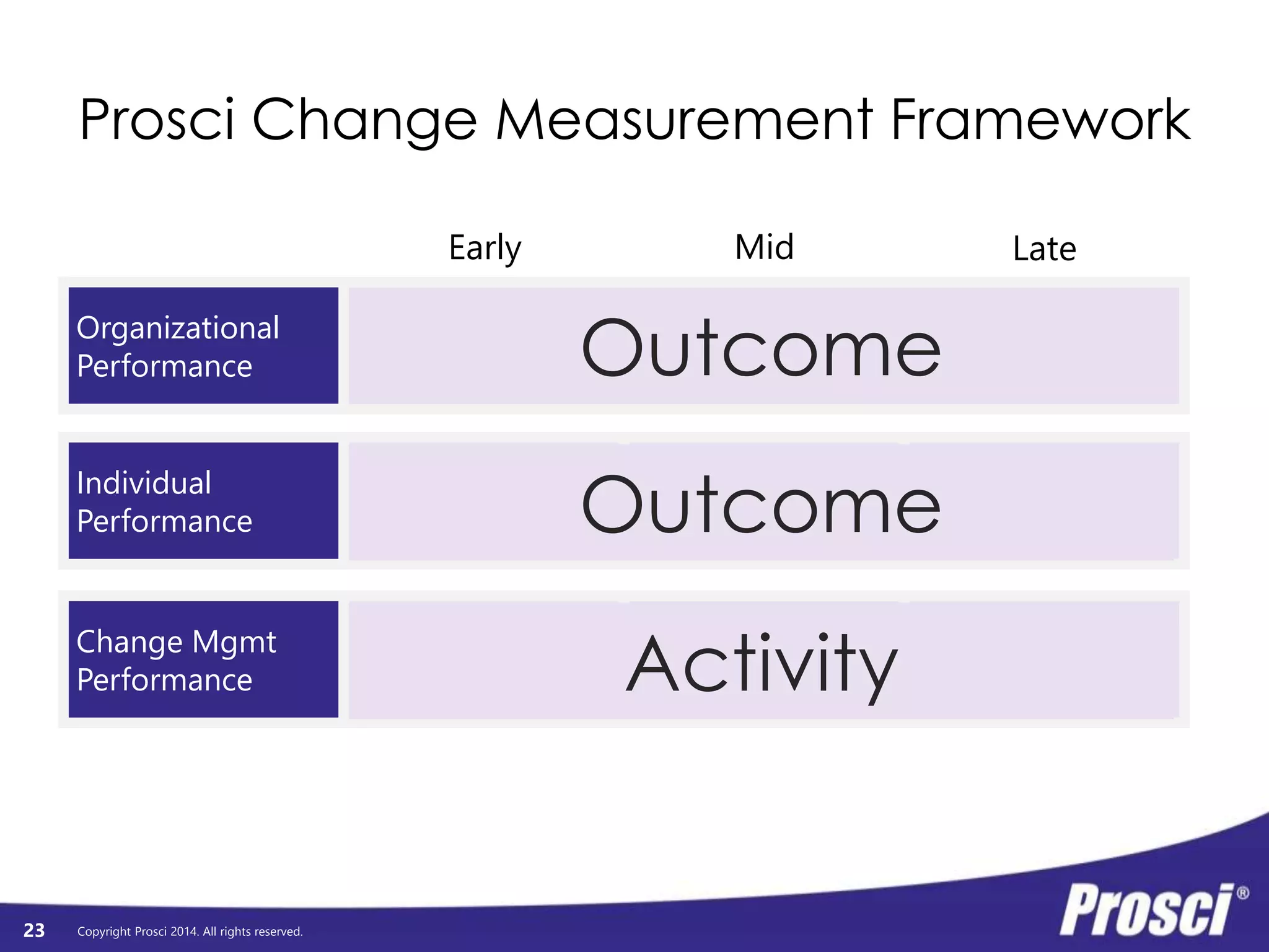 Prosci Change Measurement Framework 
Organizational 
Performance 
Individual 
Performance 
Change Mgmt 
Performance 
Copyright Prosci 2014. All rights reserved. 
Org Readiness 
and Change 
Requisites 
Progress 
to Plan 
Results 
and 
Outcomes 
Preparing: 
Strategy and 
Plans 
Managing: 
Implementation 
Activities 
Reinforcing: 
Sustaining 
Activities 
Individual 
Readiness 
Engagement, 
Participation, 
and Adoption 
Usage and 
Performance 
23 
Early Mid Late 
 