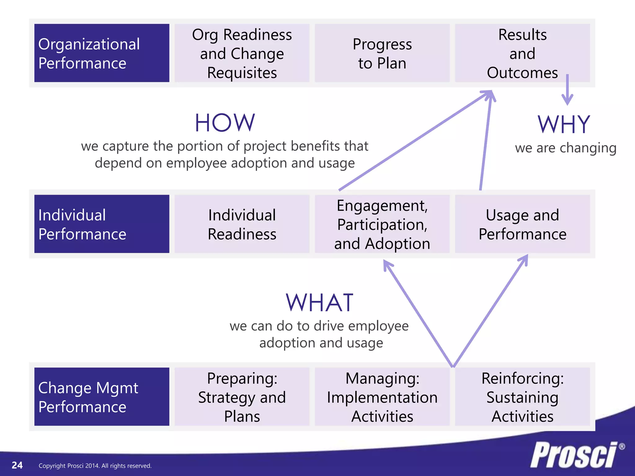 Framework Over Time 
Copyright Prosci 2014. All rights reserved. 
24 
Kickoff Introduce to 
Impacted Employees 
(start Individual) 
Go Live 
Ability for Individuals 
Org Readiness 
and Change 
Requisites 
Progress 
to Plan 
Results 
and 
Outcomes 
Individual 
Readiness 
Engagement, 
Participation, 
and Adoption 
Usage and 
Performance 
Preparing: 
Strategy and 
Plans 
Managing: 
Implementation 
Activities 
Reinforcing: 
Sustaining 
Activities 
 