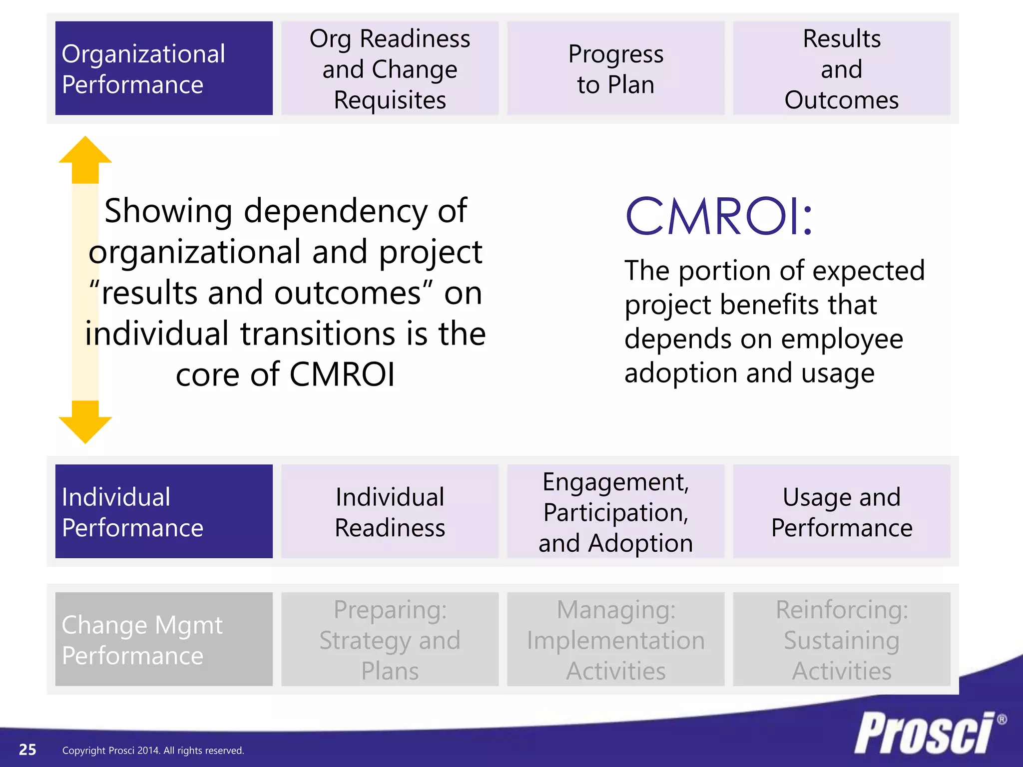 Holistic, Integrated, 
Multi-Layered 
Understanding the 
Copyright Prosci 2014. All rights reserved. 
Relationships 
25 
 