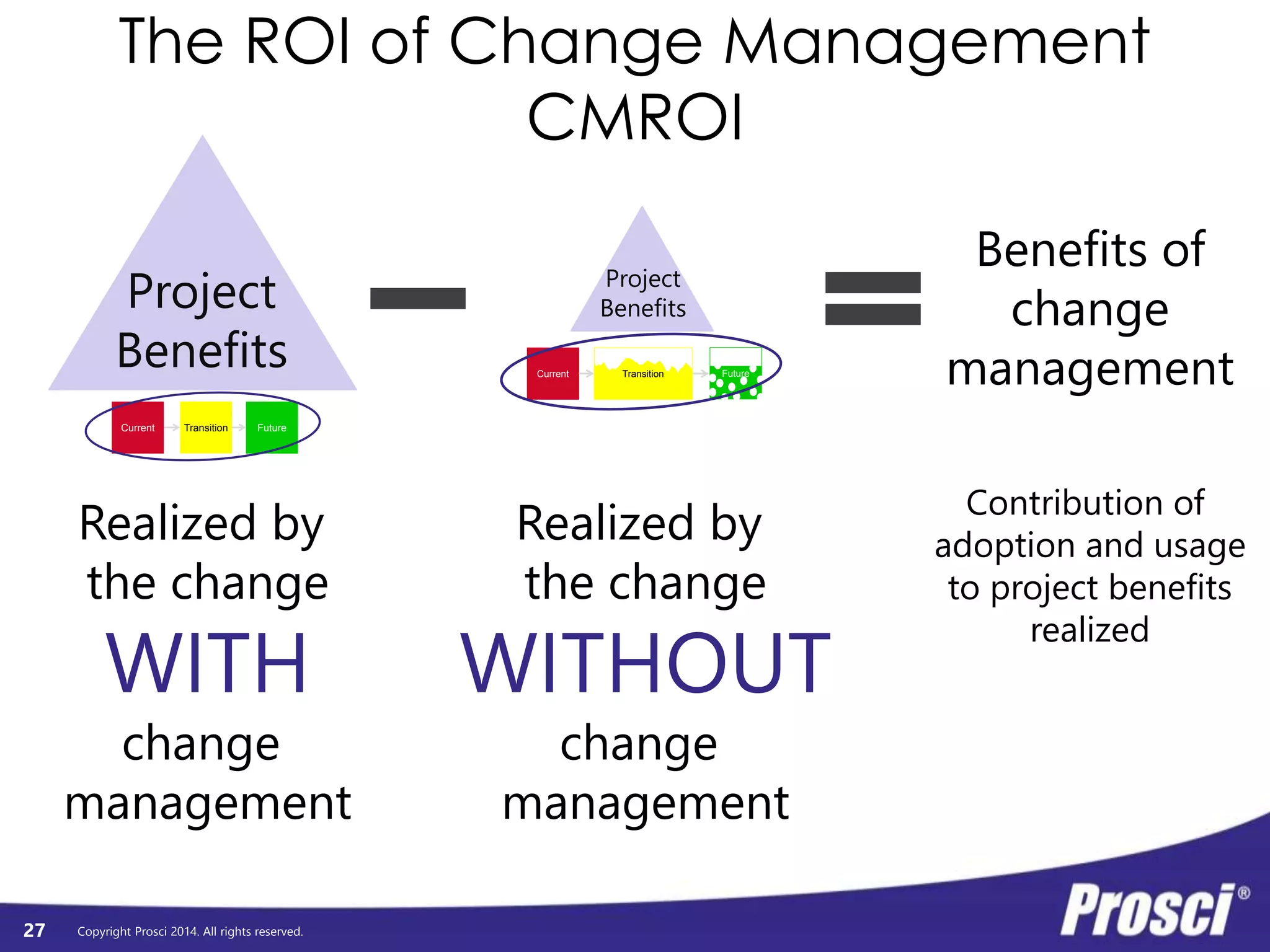 Prosci Change Measurement Framework 
Organizational 
Performance 
Individual 
Performance 
Change Mgmt 
Performance 
Copyright Prosci 2014. All rights reserved. 
Org Readiness 
and Change 
Requisites 
Progress 
to Plan 
Results 
and 
Outcomes 
Preparing: 
Strategy and 
Plans 
Managing: 
Implementation 
Activities 
Reinforcing: 
Sustaining 
Activities 
Individual 
Readiness 
Engagement, 
Participation, 
and Adoption 
Usage and 
Performance 
27 
Early Mid Late 
Outcome 
Outcome 
Activity 
 