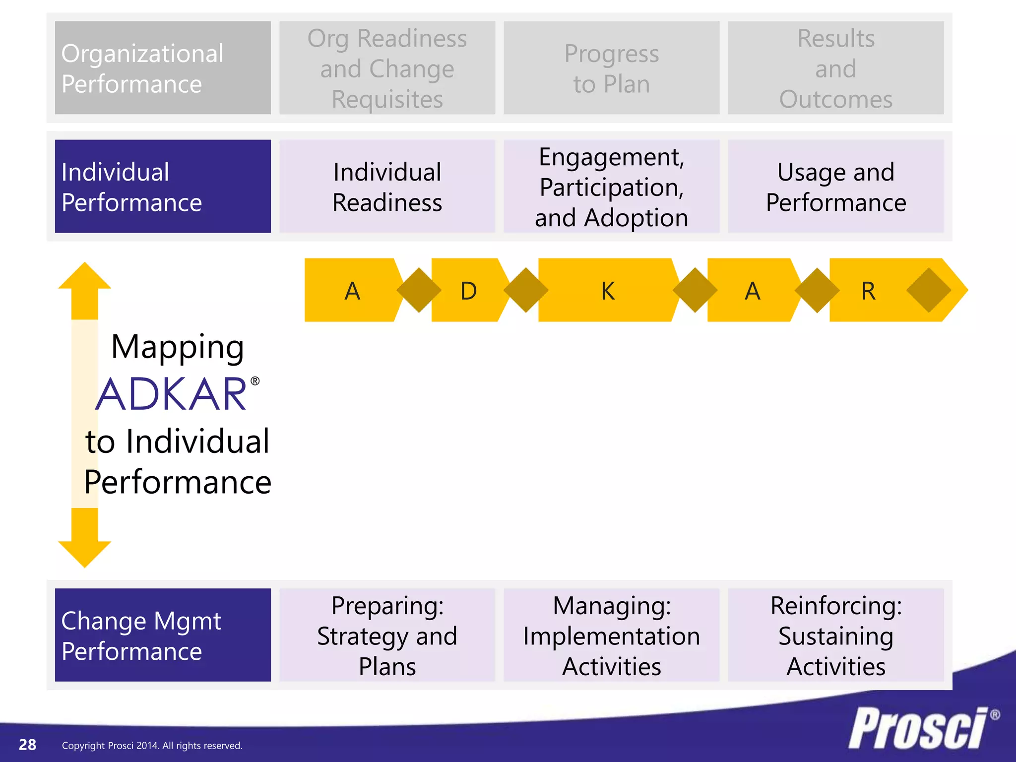 Individual 
Performance 
Copyright Prosci 2014. All rights reserved. 
Individual 
Readiness 
Engagement, 
Participation, 
and Adoption 
Usage and 
Performance 
Change Mgmt 
Performance 
Preparing: 
Strategy and 
Plans 
Managing: 
Implementation 
Activities 
Reinforcing: 
Sustaining 
Activities 
Organizational 
Performance 
Org Readiness 
and Change 
Requisites 
Progress 
to Plan 
Results 
and 
Outcomes 
28 
WHY 
we are changing 
HOW 
we capture the portion of project benefits that 
depend on employee adoption and usage 
WHAT 
we can do to drive employee 
adoption and usage 
 