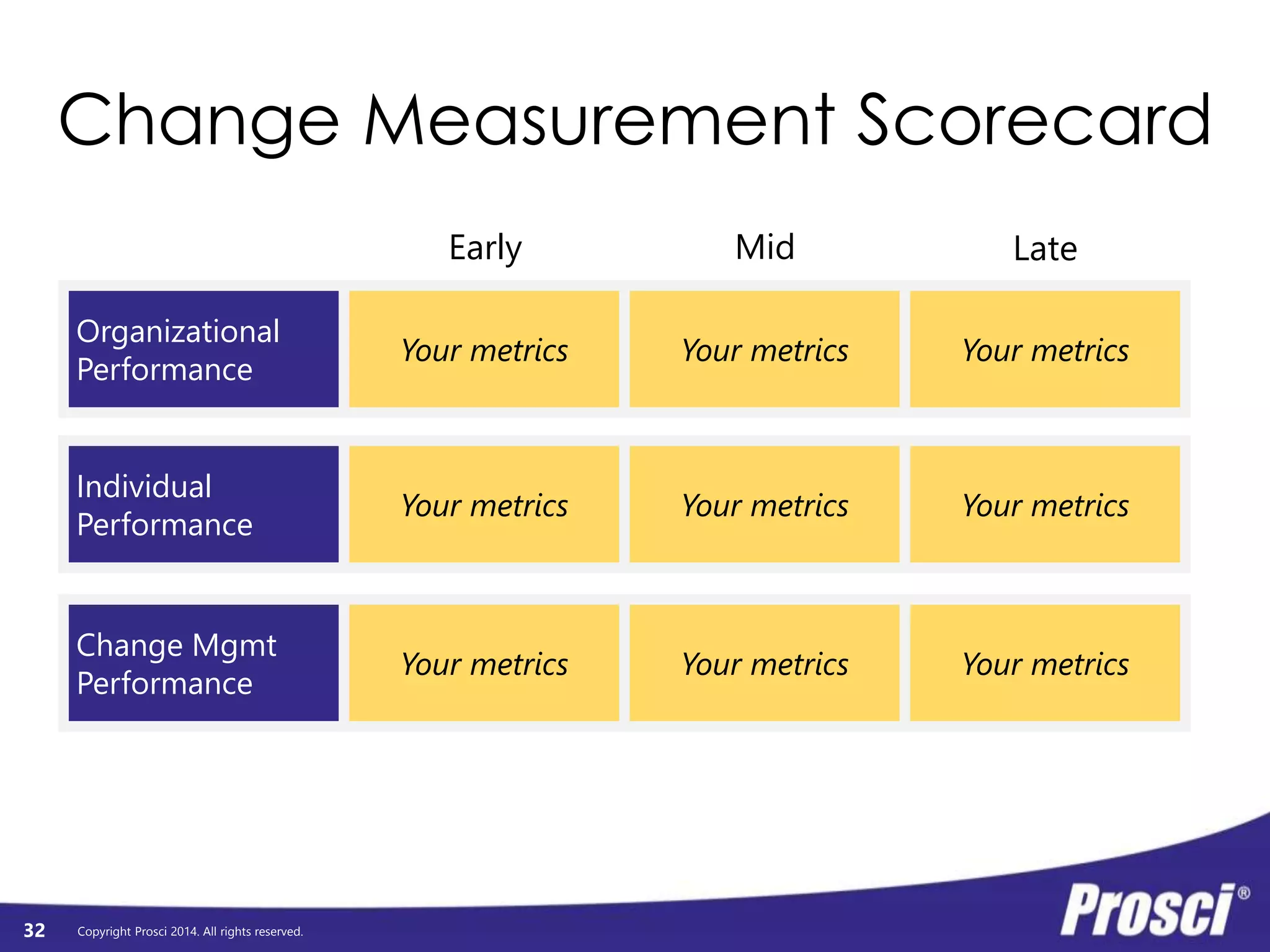 Individual 
Performance 
Copyright Prosci 2014. All rights reserved. 
Individual 
Readiness 
Engagement, 
Participation, 
and Adoption 
Usage and 
Performance 
Change Mgmt 
Performance 
Preparing: 
Strategy and 
Plans 
Managing: 
Implementation 
Activities 
Reinforcing: 
Sustaining 
Activities 
Organizational 
Performance 
Org Readiness 
and Change 
Requisites 
Progress 
to Plan 
Results 
and 
Outcomes 
32 
A D K A R 
Mapping 
ADKAR® 
to Individual 
Performance 
 