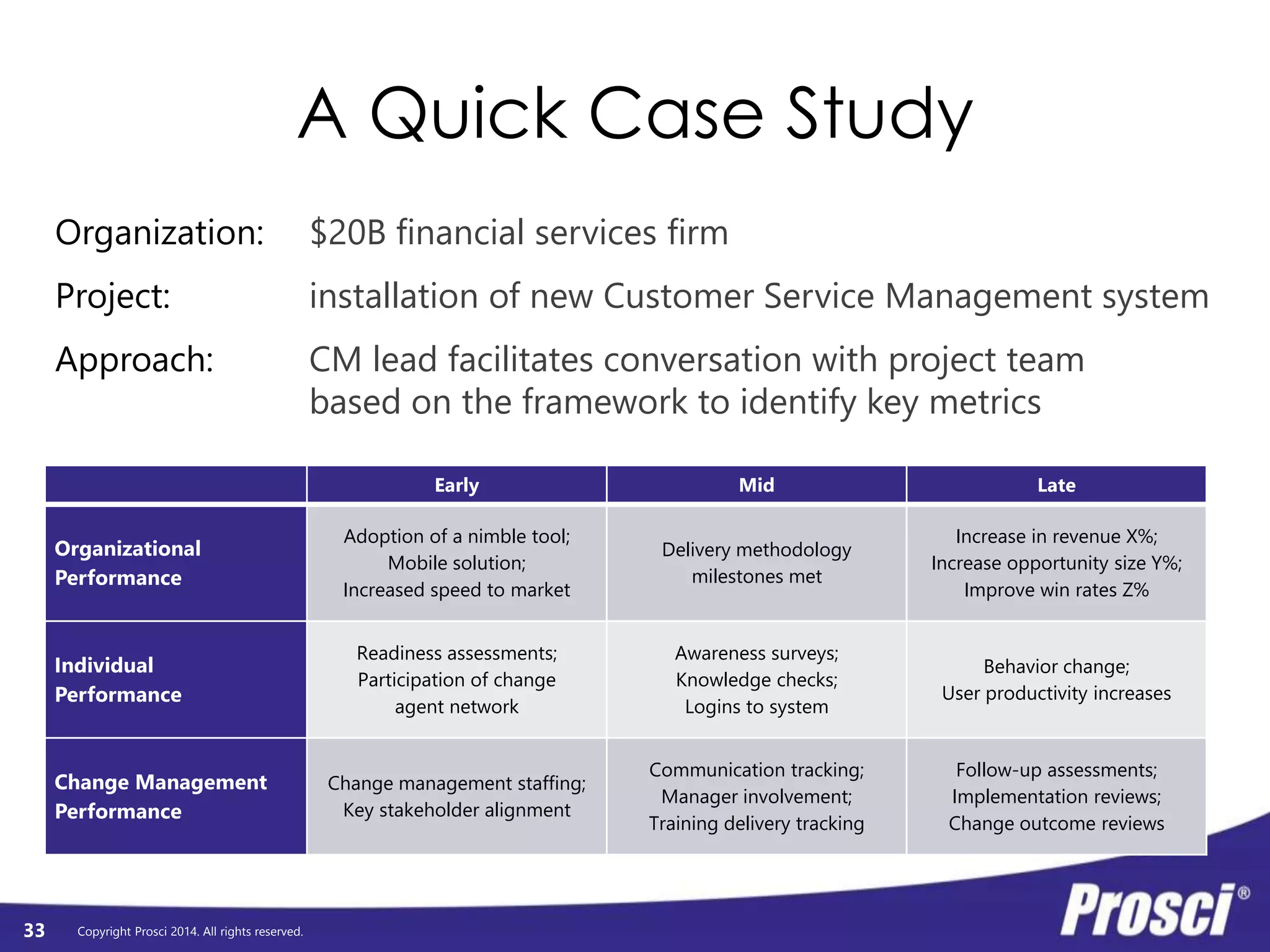 Individual 
Performance 
Copyright Prosci 2014. All rights reserved. 
Individual 
Readiness 
Engagement, 
Participation, 
and Adoption 
Usage and 
Performance 
Change Mgmt 
Performance 
Preparing: 
Strategy and 
Plans 
Managing: 
Implementation 
Activities 
Reinforcing: 
Sustaining 
Activities 
33 
A D K A R 
Identify 
Impacted 
Groups 
Group 1 
Group 2 
Group 3 
Group 4 
Group 5 
Group 6 
Group n 
Inventory Impacted Groups 
What does “to adopt and use” 
mean for the group? 
Organizational 
Performance 
Org Readiness 
and Change 
Requisites 
Progress 
to Plan 
Results 
and 
Outcomes 
 