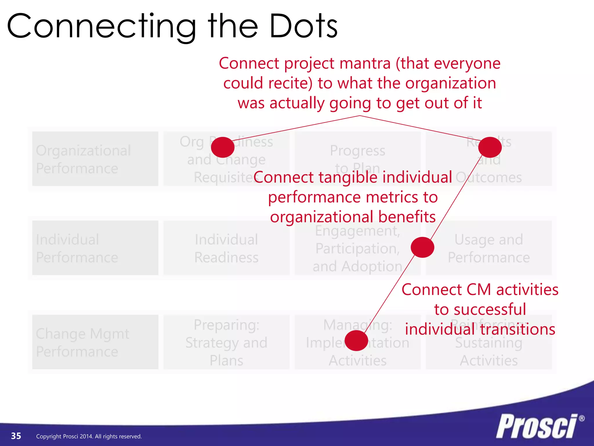 Your Change 
Measurement 
Scorecard 
Copyright Prosci 2014. All rights reserved. 
35 
 