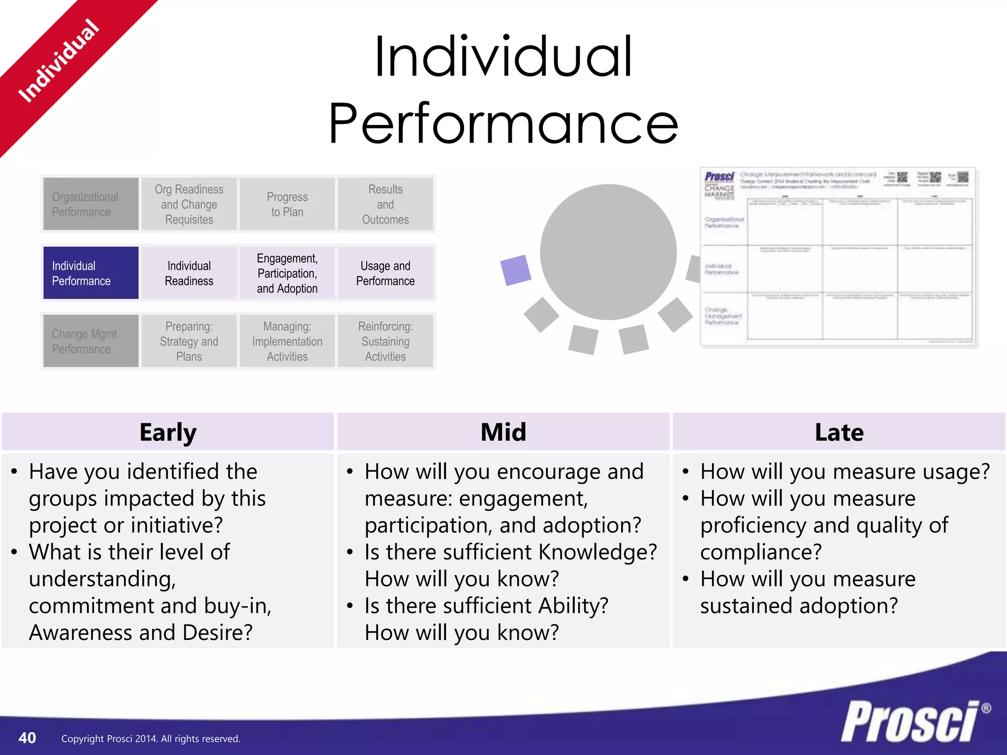 Breakout Session to Build Your Scorecard 
Organizational 
Performance 
Individual 
Performance 
Change Mgmt 
Performance 
Copyright Prosci 2014. All rights reserved. 
40 
Individual 
Exercise 
Group 
discussion 
Individual 
Exercise 
Group 
discussion 
Individual 
Exercise 
Group 
discussion 
Pollev.com/Prosci 
Post to 
screen 
Post to 
screen 
Post to 
screen 
 