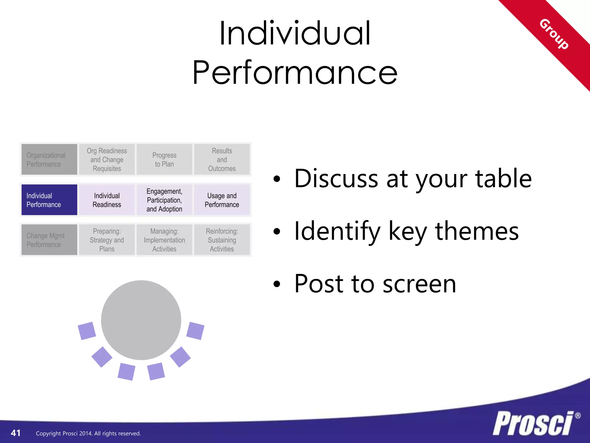 Organizational 
Performance 
Org Readiness 
and Change 
Requisites 
Copyright Prosci 2014. All rights reserved. 
Organizational 
Performance 
Progress 
to Plan 
Results 
and 
Outcomes 
41 
Change Mgmt 
Performance 
Preparing: 
Strategy and 
Plans 
Managing: 
Implementation 
Activities 
Reinforcing: 
Sustaining 
Activities 
Individual 
Performance 
Individual 
Readiness 
Engagement, 
Participation, 
and Adoption 
Usage and 
Performance 
Early Mid Late 
• What are the project 
objectives and organizational 
benefits? Are they defined? 
• Do you have: Scope? Charter? 
Team? Resources? Other 
requisites? 
• Do you have a project plan? 
• Are there defined: 
Milestones, Deliverables, 
Schedule, Budget? 
• How will you track 
adherence? 
How will you measure: 
• If results and outcomes 
are achieved? 
• Sustainment of benefits? 
• Improvement in 
performance? 
• If objectives have been met? 
 