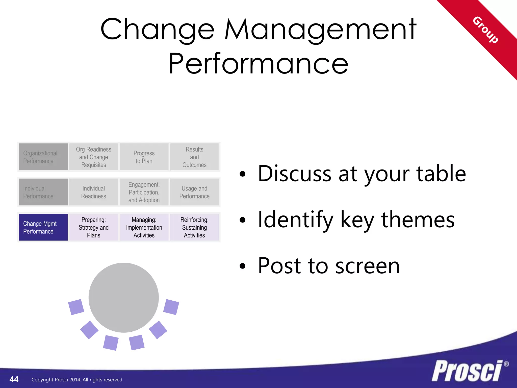 Individual 
Performance 
Individual 
Readiness 
Copyright Prosci 2014. All rights reserved. 
Engagement, 
Participation, 
and Adoption 
Individual 
Performance 
Usage and 
Performance 
44 
Organizational 
Performance 
Org Readiness 
and Change 
Requisites 
Progress 
to Plan 
Results 
and 
Outcomes 
Change Mgmt 
Performance 
Preparing: 
Strategy and 
Plans 
Managing: 
Implementation 
Activities 
Reinforcing: 
Sustaining 
Activities 
Early Mid Late 
• Have you identified the 
groups impacted by this 
project or initiative? 
• What is their level of 
understanding, 
commitment and buy-in, 
Awareness and Desire? 
• How will you encourage and 
measure: engagement, 
participation, and adoption? 
• Is there sufficient Knowledge? 
How will you know? 
• Is there sufficient Ability? 
How will you know? 
• How will you measure usage? 
• How will you measure 
proficiency and quality of 
compliance? 
• How will you measure 
sustained adoption? 
 