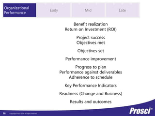 Copyright Prosci 16 2014. All rights reserved. 
Benefit realization 
Return on Investment (ROI) 
Project success 
Objectives met 
Objectives set 
Performance improvement 
Progress to plan 
Performance against deliverables 
Adherence to schedule 
Key Performance Indicators 
Readiness (Change and Business) 
Results and outcomes 
Organizational 
Performance 
Early Mid Late 
 