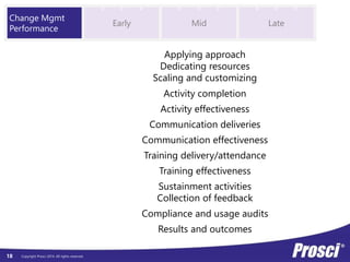 Copyright Prosci 18 2014. All rights reserved. 
Usage 
Compliance 
Adoption 
Buy-in and commitment 
Engagement 
Participation 
Proficiency 
Awareness 
Understanding 
Readiness (Individual) 
Results and outcomes 
Individual 
Performance 
Early Mid Late 
 