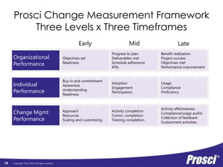 Polleverywhere survey 
Individual Measurement 
Copyright Prosci 2014. All rights reserved. 
19 
 
