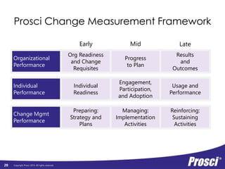 Copyright Prosci 20 2014. All rights reserved. 
Applying approach 
Dedicating resources 
Scaling and customizing 
Activity completion 
Activity effectiveness 
Communication deliveries 
Communication effectiveness 
Training delivery/attendance 
Training effectiveness 
Sustainment activities 
Collection of feedback 
Compliance and usage audits 
Results and outcomes 
Change Mgmt 
Performance 
Early Mid Late 
 