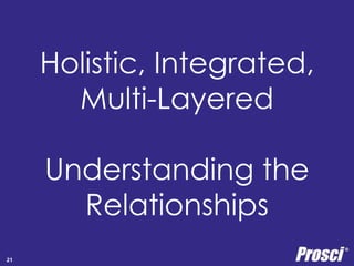 Polleverywhere survey 
Copyright Prosci 2014. All rights reserved. 
CM Measurement 
21 
 