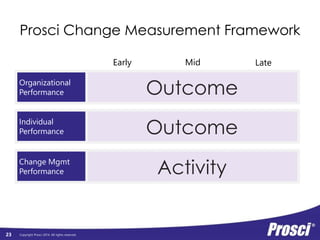 Prosci Change Measurement Framework 
Organizational 
Performance 
Individual 
Performance 
Change Mgmt 
Performance 
Copyright Prosci 2014. All rights reserved. 
Org Readiness 
and Change 
Requisites 
Progress 
to Plan 
Results 
and 
Outcomes 
Preparing: 
Strategy and 
Plans 
Managing: 
Implementation 
Activities 
Reinforcing: 
Sustaining 
Activities 
Individual 
Readiness 
Engagement, 
Participation, 
and Adoption 
Usage and 
Performance 
23 
Early Mid Late 
 