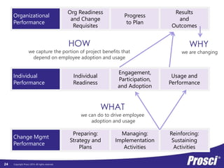 Framework Over Time 
Copyright Prosci 2014. All rights reserved. 
24 
Kickoff Introduce to 
Impacted Employees 
(start Individual) 
Go Live 
Ability for Individuals 
Org Readiness 
and Change 
Requisites 
Progress 
to Plan 
Results 
and 
Outcomes 
Individual 
Readiness 
Engagement, 
Participation, 
and Adoption 
Usage and 
Performance 
Preparing: 
Strategy and 
Plans 
Managing: 
Implementation 
Activities 
Reinforcing: 
Sustaining 
Activities 
 