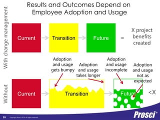 Prosci Change Measurement Framework 
Organizational 
Performance 
Individual 
Performance 
Change Mgmt 
Performance 
Copyright Prosci 2014. All rights reserved. 
Org Readiness 
and Change 
Requisites 
Progress 
to Plan 
Results 
and 
Outcomes 
Preparing: 
Strategy and 
Plans 
Managing: 
Implementation 
Activities 
Reinforcing: 
Sustaining 
Activities 
Individual 
Readiness 
Engagement, 
Participation, 
and Adoption 
Usage and 
Performance 
26 
Early Mid Late 
 