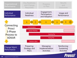 Results and Outcomes Depend on 
Employee Adoption and Usage 
Current Transition Future 
Copyright Prosci 2014. All rights reserved. 
Without With change management 
= 
X project 
benefits 
created 
Adoption 
and usage 
gets bumpy 
Adoption 
and usage 
takes longer 
Adoption 
and usage 
incomplete 
Adoption 
and usage 
not as 
expected 
Current Transition Future 
<X 
30 
 