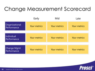 Individual 
Performance 
Copyright Prosci 2014. All rights reserved. 
Individual 
Readiness 
Engagement, 
Participation, 
and Adoption 
Usage and 
Performance 
Change Mgmt 
Performance 
Preparing: 
Strategy and 
Plans 
Managing: 
Implementation 
Activities 
Reinforcing: 
Sustaining 
Activities 
Organizational 
Performance 
Org Readiness 
and Change 
Requisites 
Progress 
to Plan 
Results 
and 
Outcomes 
32 
A D K A R 
Mapping 
ADKAR® 
to Individual 
Performance 
 