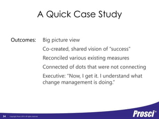Individual 
Performance 
Copyright Prosci 2014. All rights reserved. 
Individual 
Readiness 
Engagement, 
Participation, 
and Adoption 
Usage and 
Performance 
Change Mgmt 
Performance 
Preparing: 
Strategy and 
Plans 
Managing: 
Implementation 
Activities 
Reinforcing: 
Sustaining 
Activities 
34 
A D K A R 
Sponsor Roadmap 
Coaching Plan 
Training Plan 
Resistance Mgmt 
Connecting 
Prosci 
3-Phase 
Process to 
ADKAR 
Communications 
Organizational 
Performance 
Org Readiness 
and Change 
Requisites 
Progress 
to Plan 
Results 
and 
Outcomes 
 